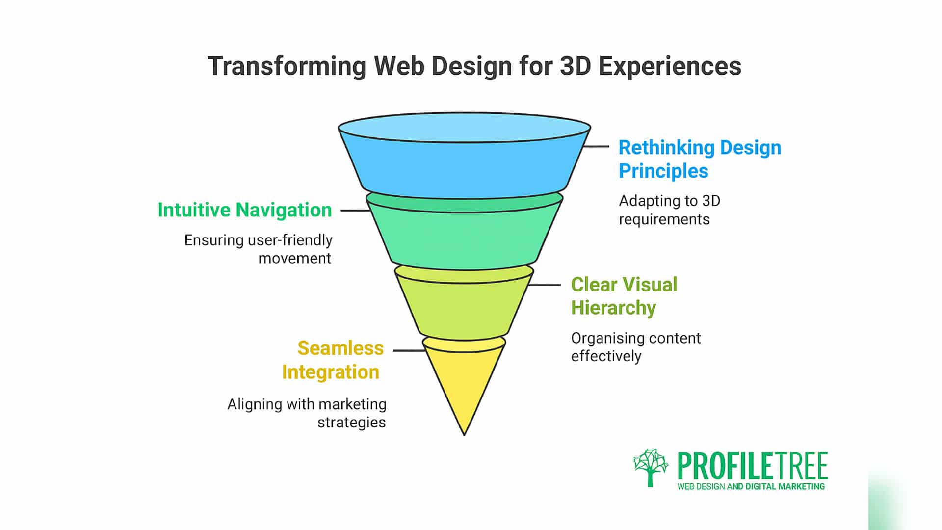 A three-layer funnel diagram titled Transforming Web Design for 3D Web Experiences, featuring sections for intuitive navigation, seamless integration, clear visual hierarchy, and rethinking design principles. ProfileTree logo at the bottom right.
