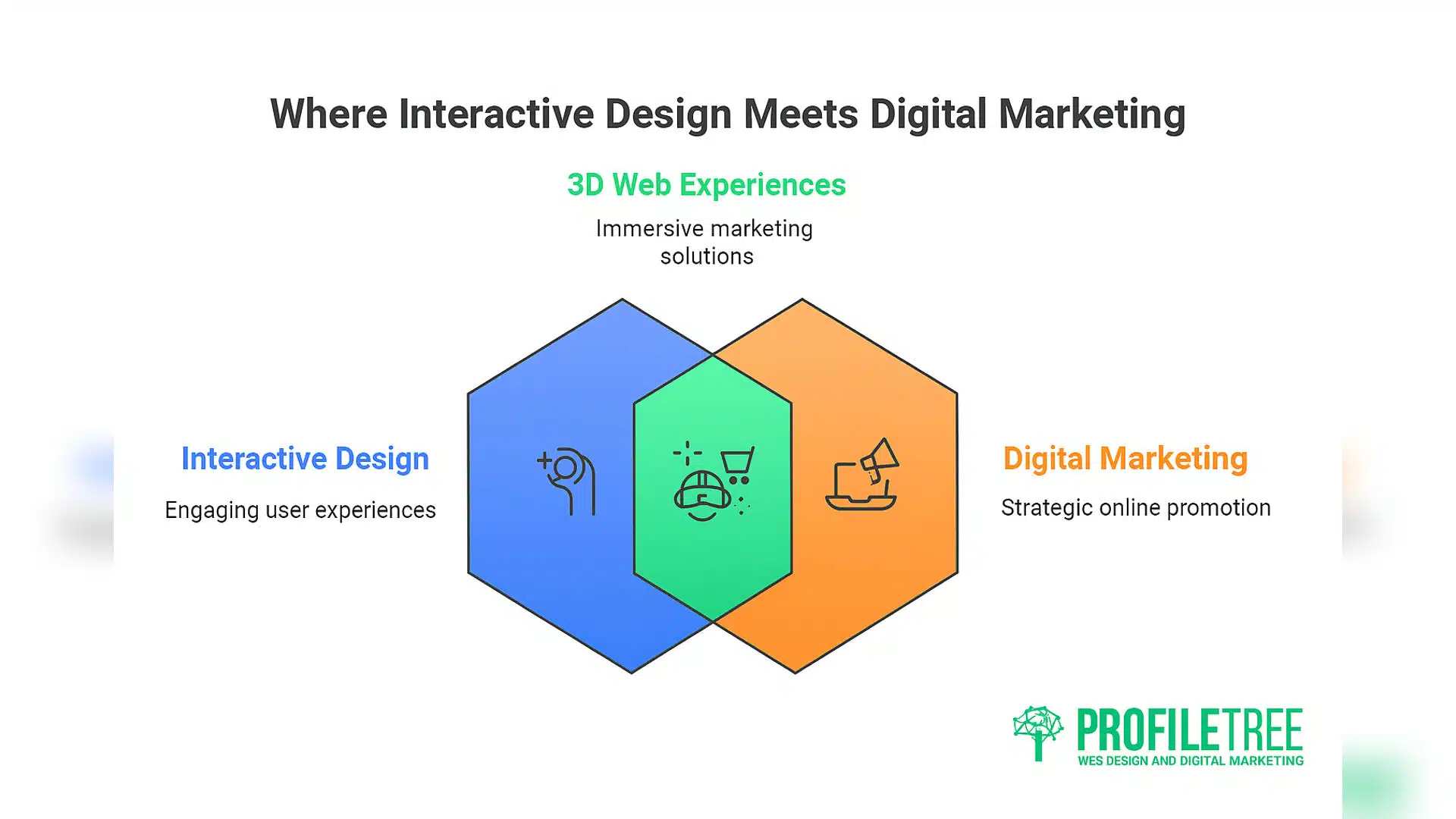 3D Web Experiences