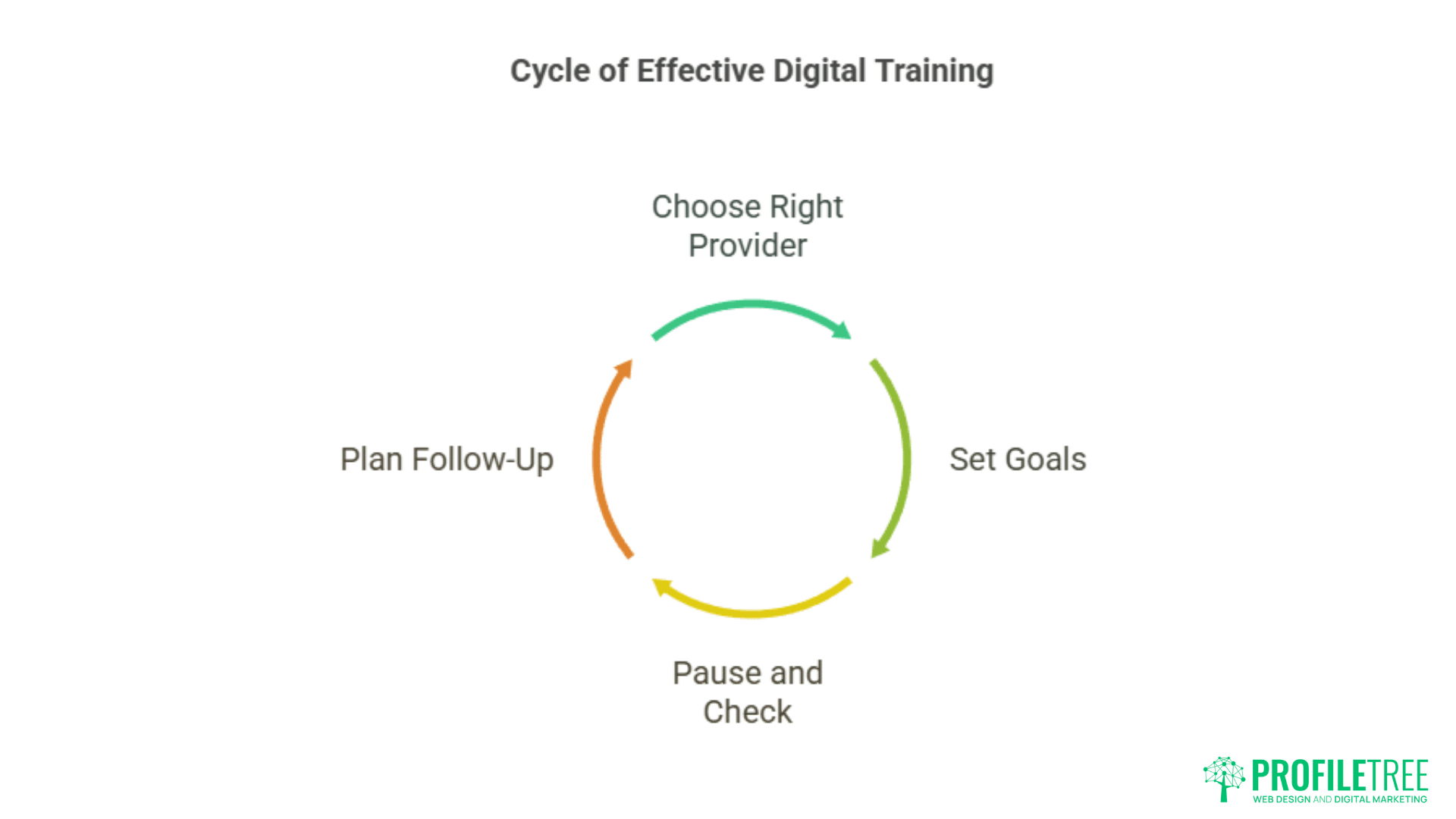 A circular flowchart titled Cycle of Effective Digital Training with four steps: Choose Right Provider, Set Goals, Pause and Check, Plan Follow-Up—ideal for those seeking Digital Training or SEO Training. Profiltree logo in the bottom right corner.