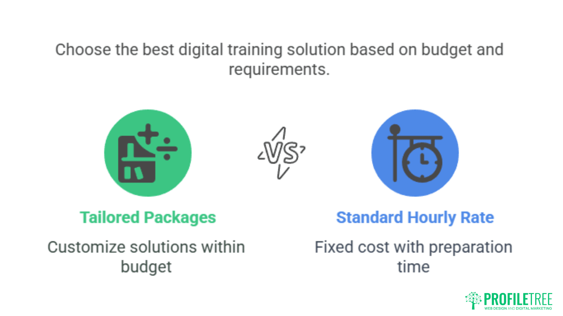 Comparison graphic showing Tailored Packages with a customizable icon and Standard Hourly Rate with a clock icon, highlighting customizable solutions vs. fixed costs for Digital Training and SEO Training. Profiltre logo is in the corner.