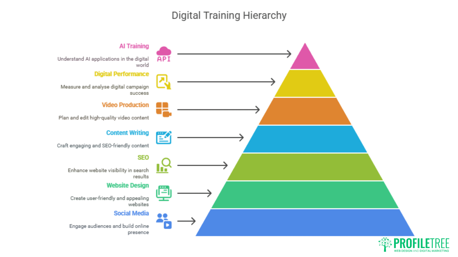 A colorful pyramid diagram titled Digital Training Hierarchy, ideal for Digital Training Bangor or SEO Training, lists seven levels: AI Training, Digital Performance, Video Production, Content Writing, SEO, Website Design, and Social Media with related icons.