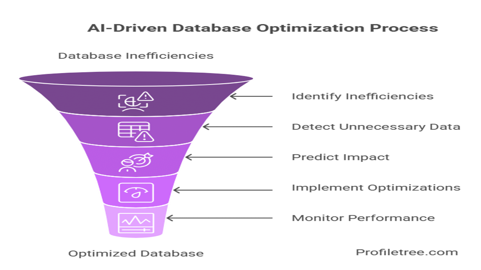 A purple funnel diagram titled AI-Driven Database Optimization Process shows five steps: Identify Inefficiencies, Detect Unnecessary Data, Predict Impact, Implement Optimizations, and Monitor Performance for AI SEO tools and AI for WordPress.
