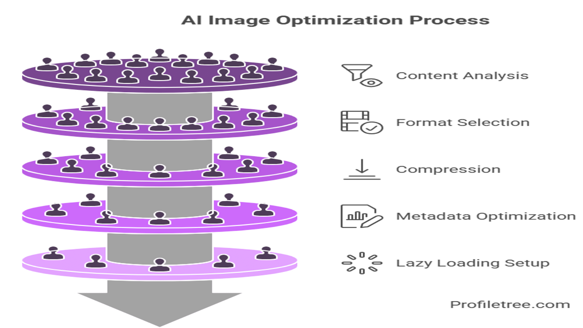 Diagram titled AI Image Optimization Process featuring five stacked layers of user icons, a downward arrow, and steps: Content Analysis, Format Selection, Compression, Metadata Optimization, and Lazy Loading Setup—ideal for AI SEO tools or AI for WordPress.