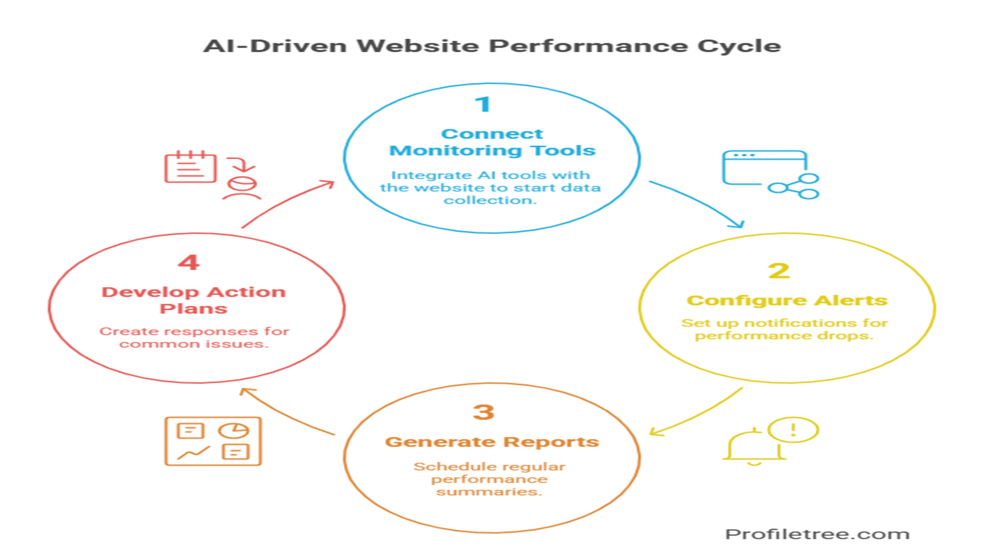 A circular diagram titled AI-Driven Website Performance Cycle with four color-coded steps: 1) Connect Monitoring Tools, 2) Configure Alerts, 3) Generate Reports using AI SEO tools, and 4) Develop Action Plans. Icons illustrate each step.