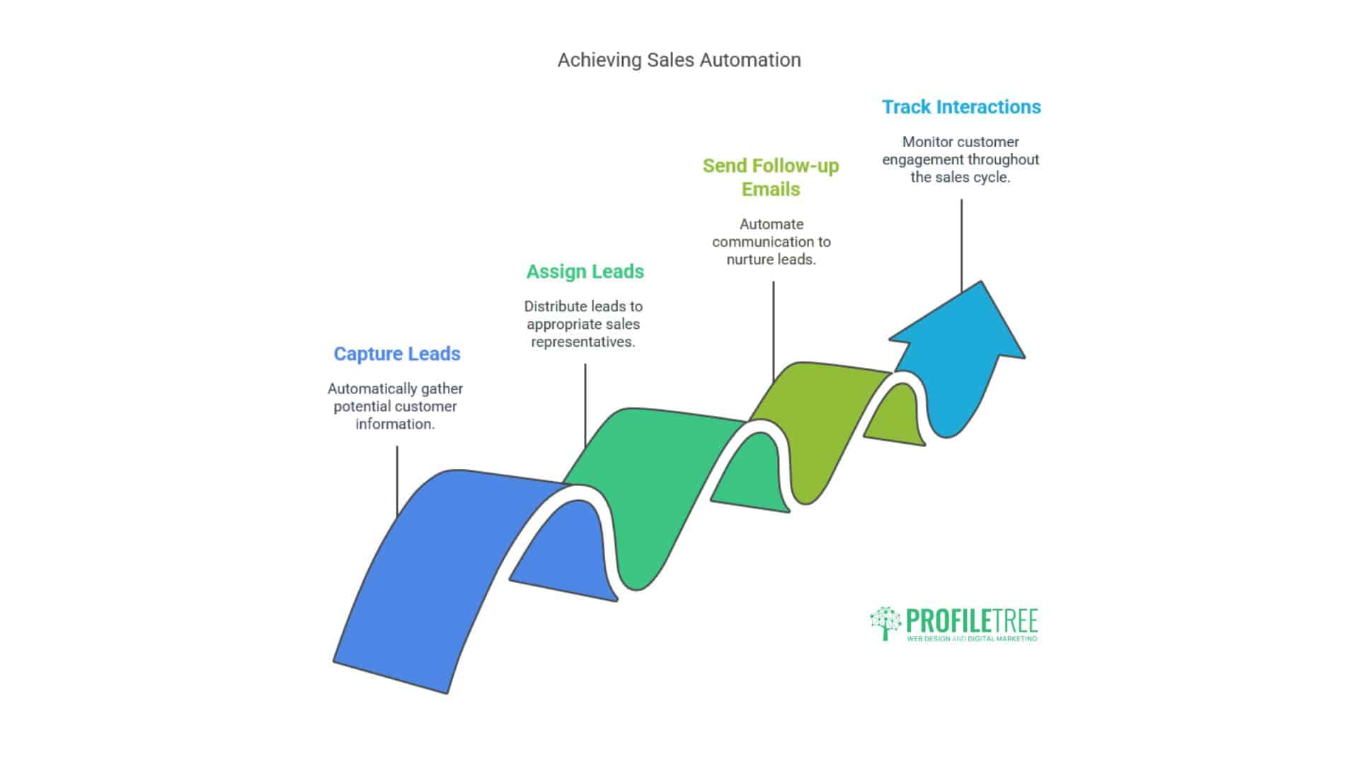 A wavy sales automation diagram with four steps: Capture Leads, Assign Leads, Send Follow-up Emails, and Track Interactions. Each colored wave highlights how CRM solutions streamline each step with concise descriptions below.