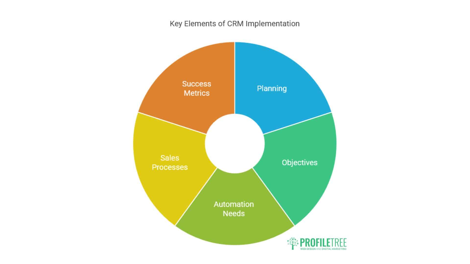 A circular chart titled Key Elements of CRM Implementation highlights five segments: Planning, Objectives, Automation Needs, Sales Processes, and Success Metrics—essential steps for effective CRM solutions. The ProfileTree logo appears at the bottom right.