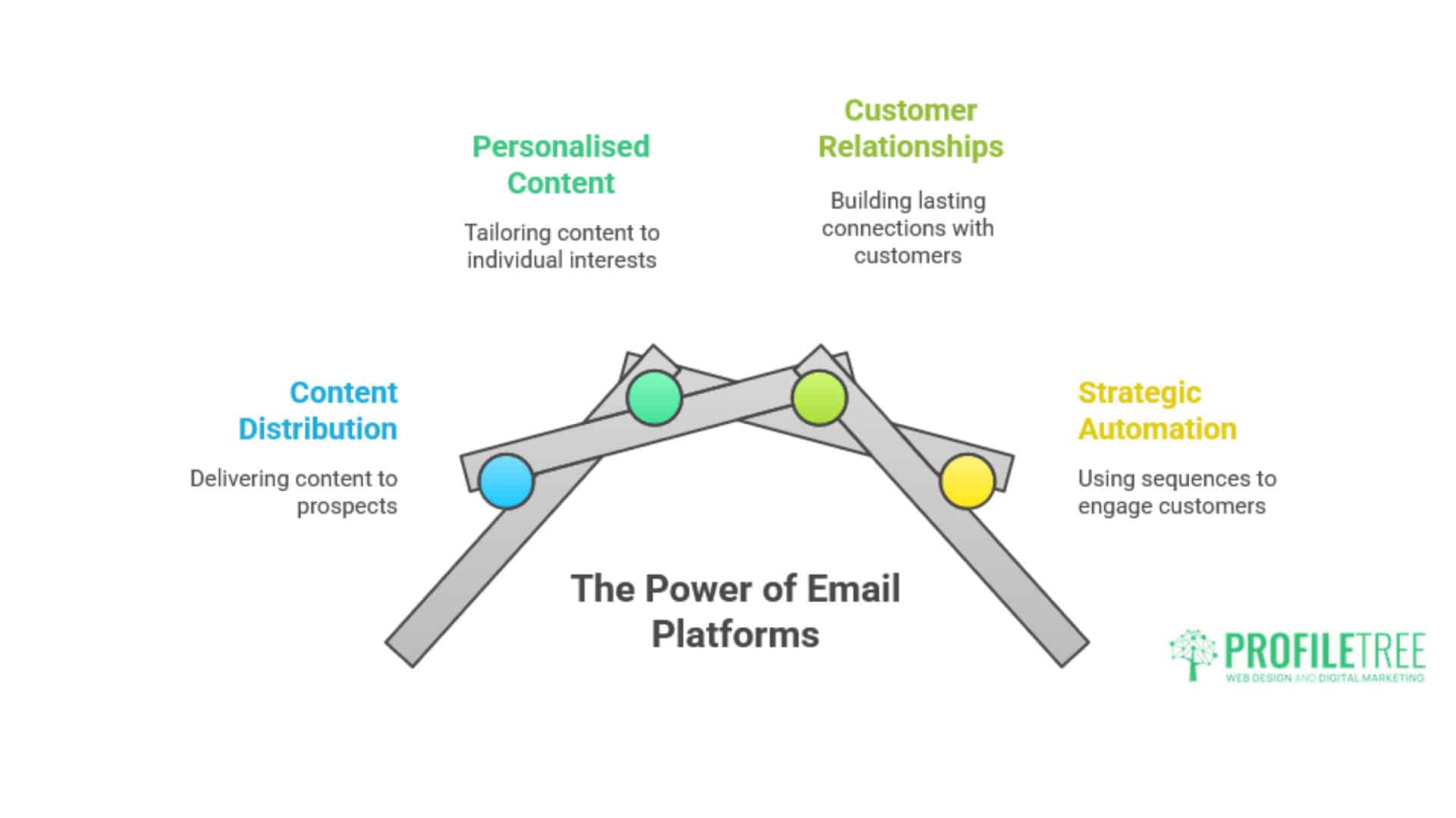 Content Promotion and Distribution