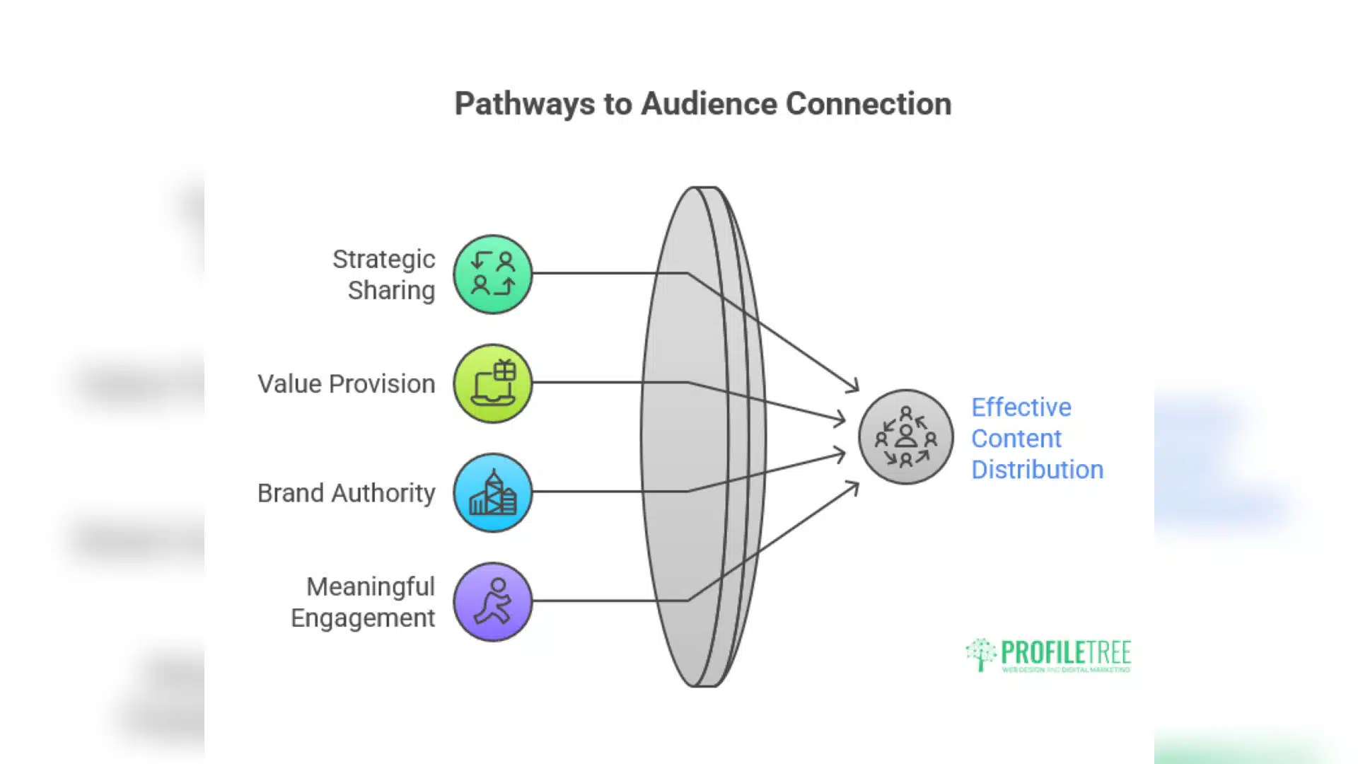 Content Promotion and Distribution
