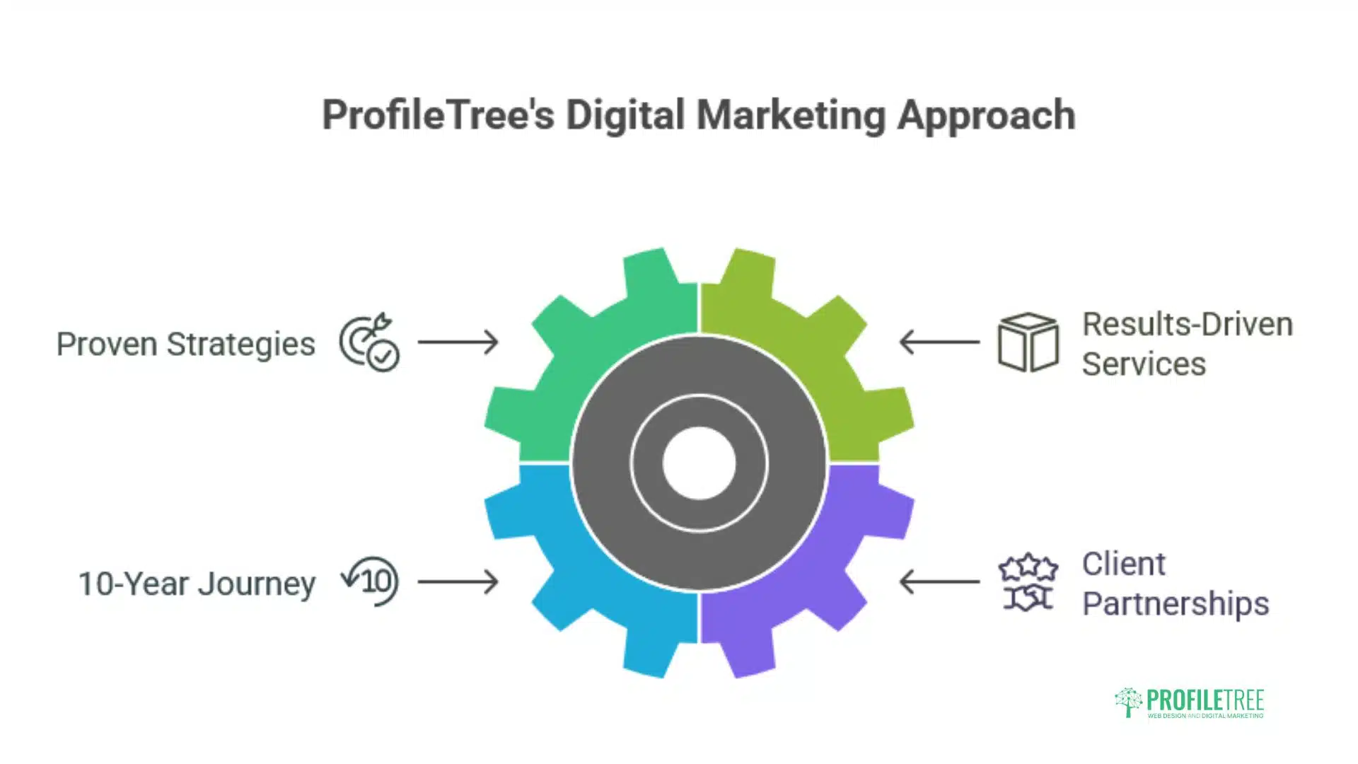 Digital Marketing Belfast