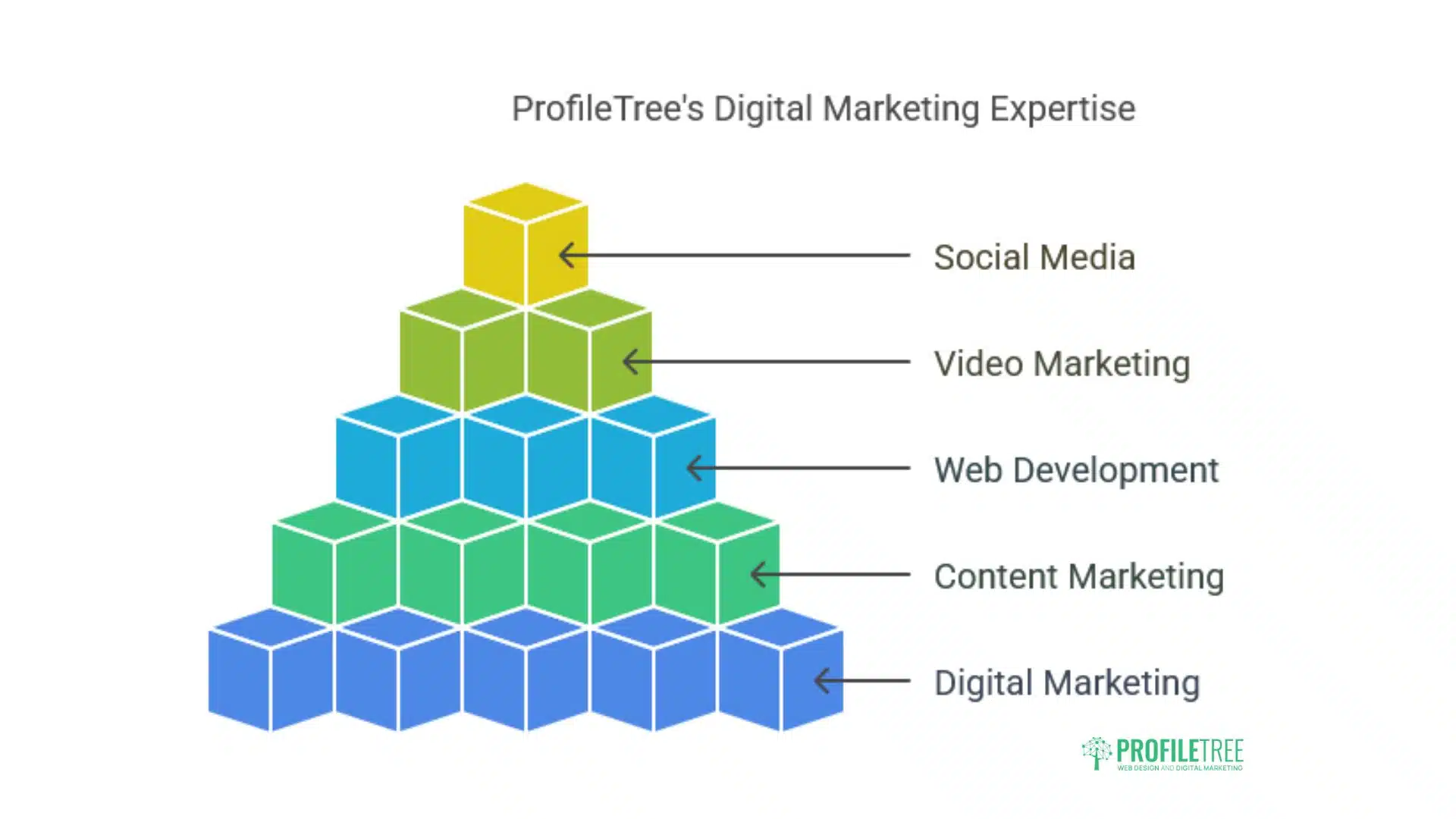 Digital Marketing Belfast