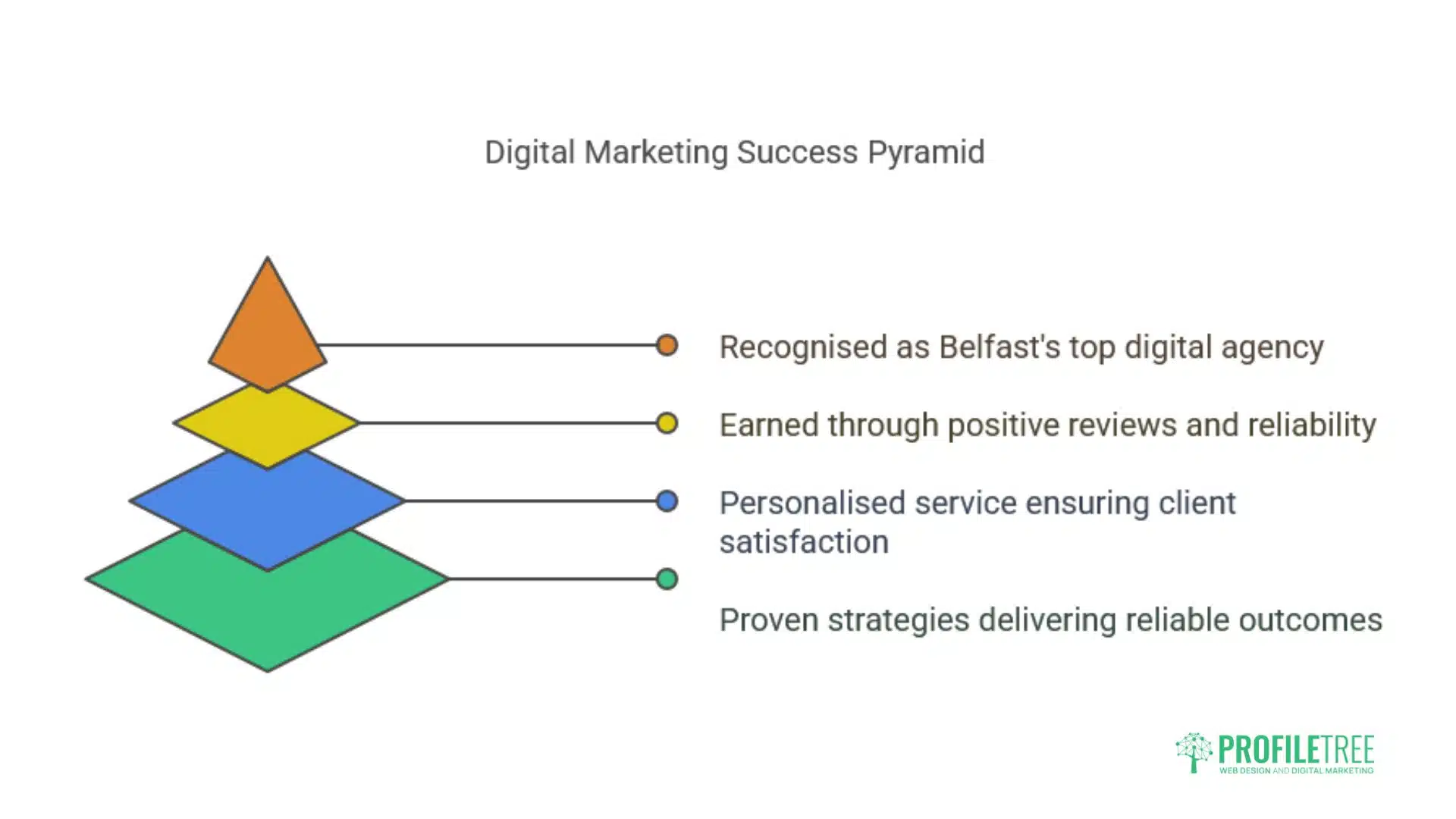 Digital Marketing Belfast
