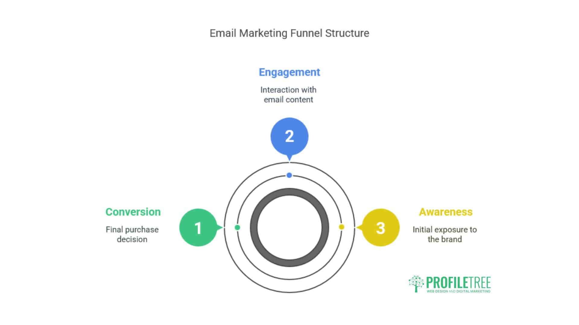 Email Marketing Funnel