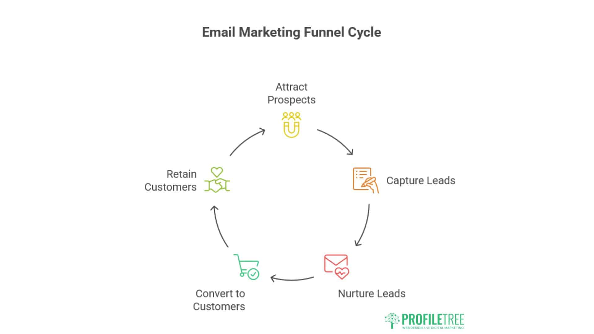 Email Marketing Funnel