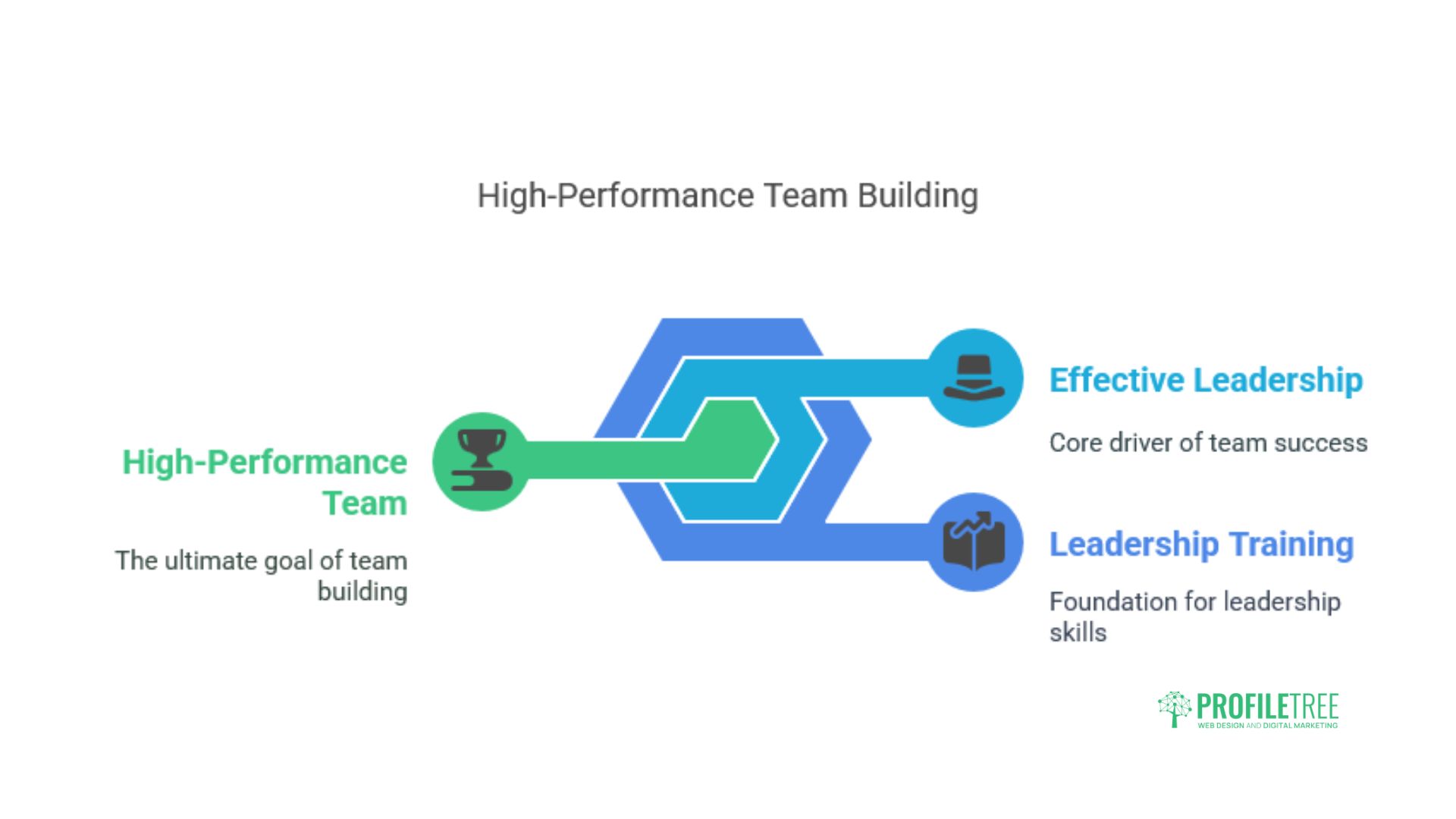 High-Performance Team