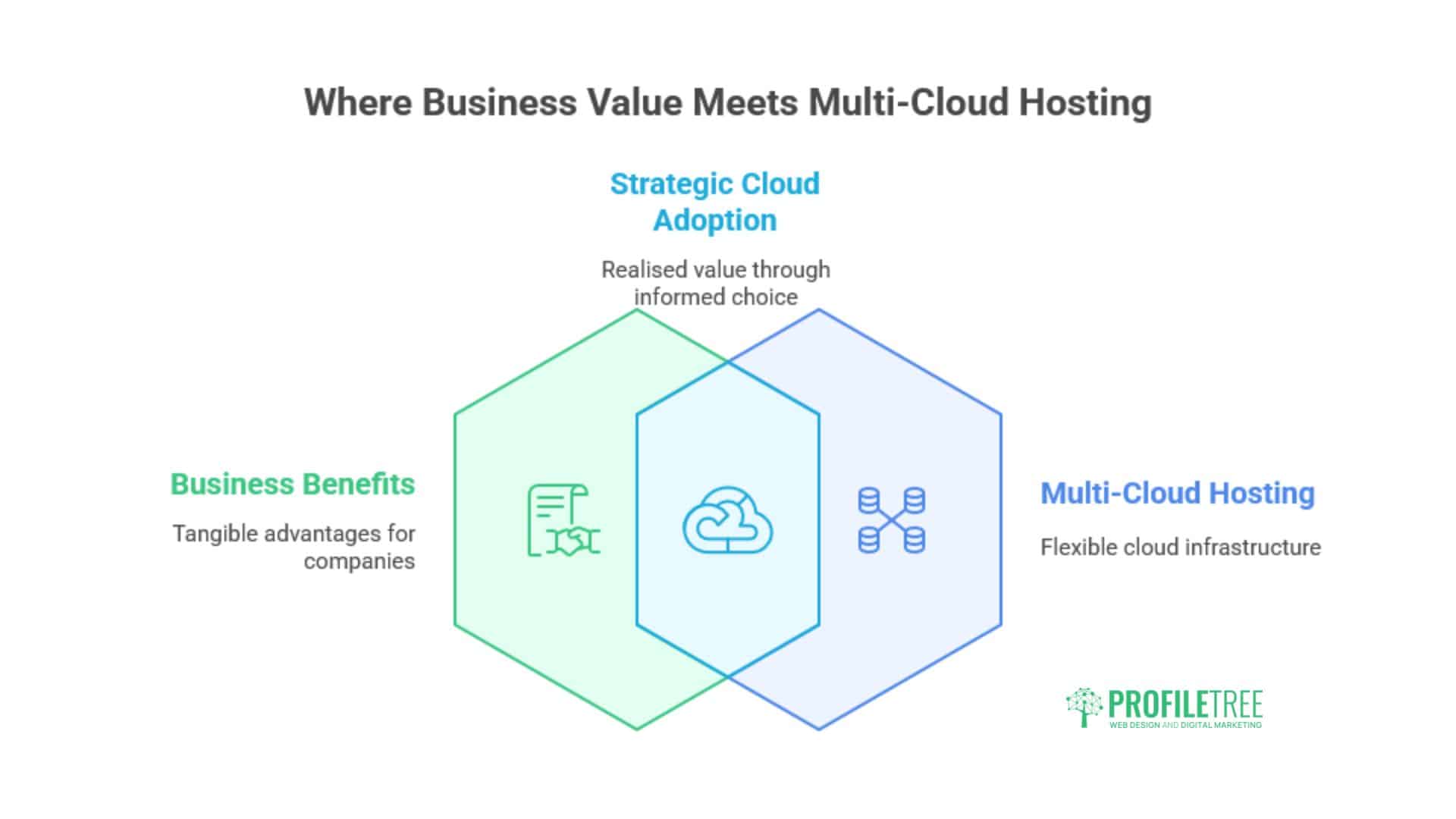 Infographic titled Where Business Value Meets Multi-Cloud Hosting shows two overlapping hexagons labeled Business Benefits and Multi-Cloud, with Strategic Cloud Adoption in the overlap, plus ProfileTree branding.