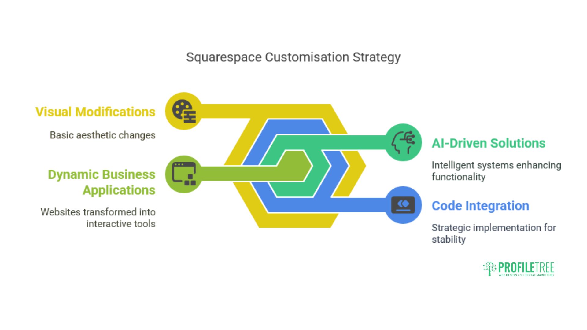 Squarespace Advanced Customisation Techniques