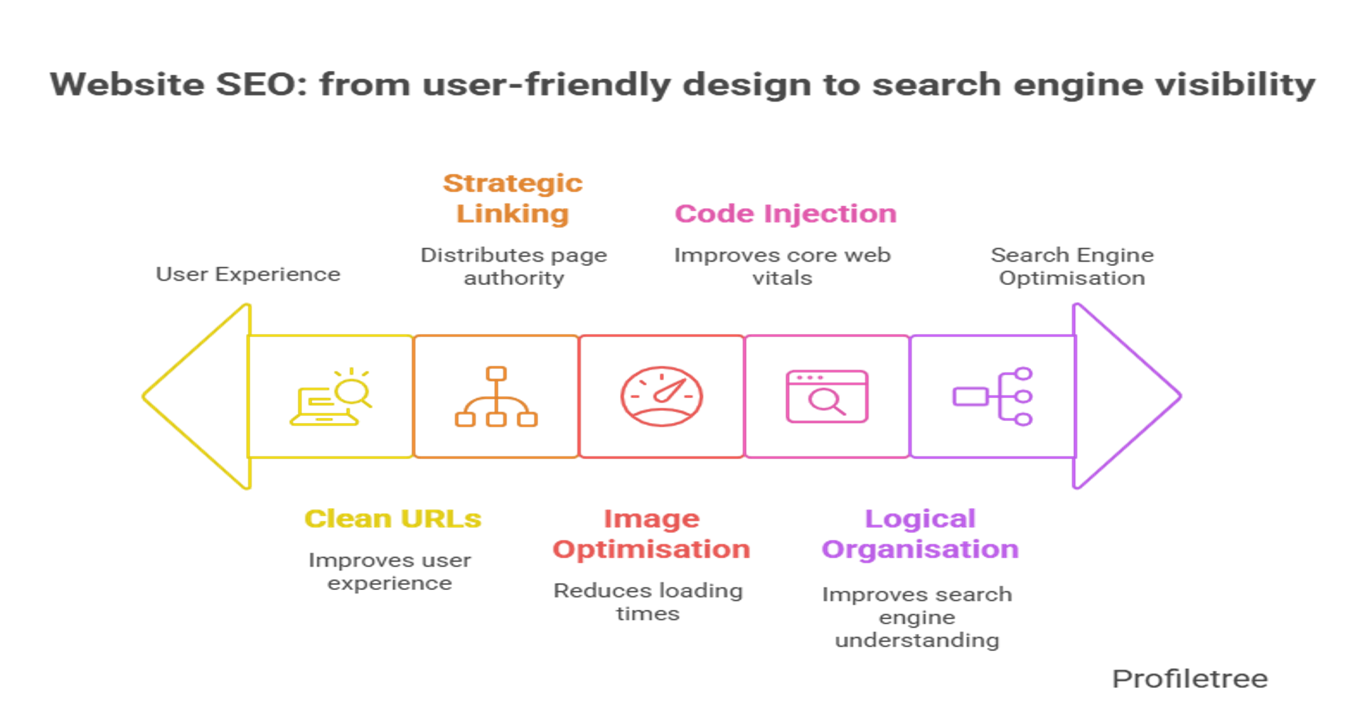 Infographic showing stages of website optimisation and SEO: user experience, clean URLs, strategic linking, image optimisation, code injection, logical organisation, and search engine optimisation in a colorful arrow diagram. Includes Squarespace SEO Techniques.
