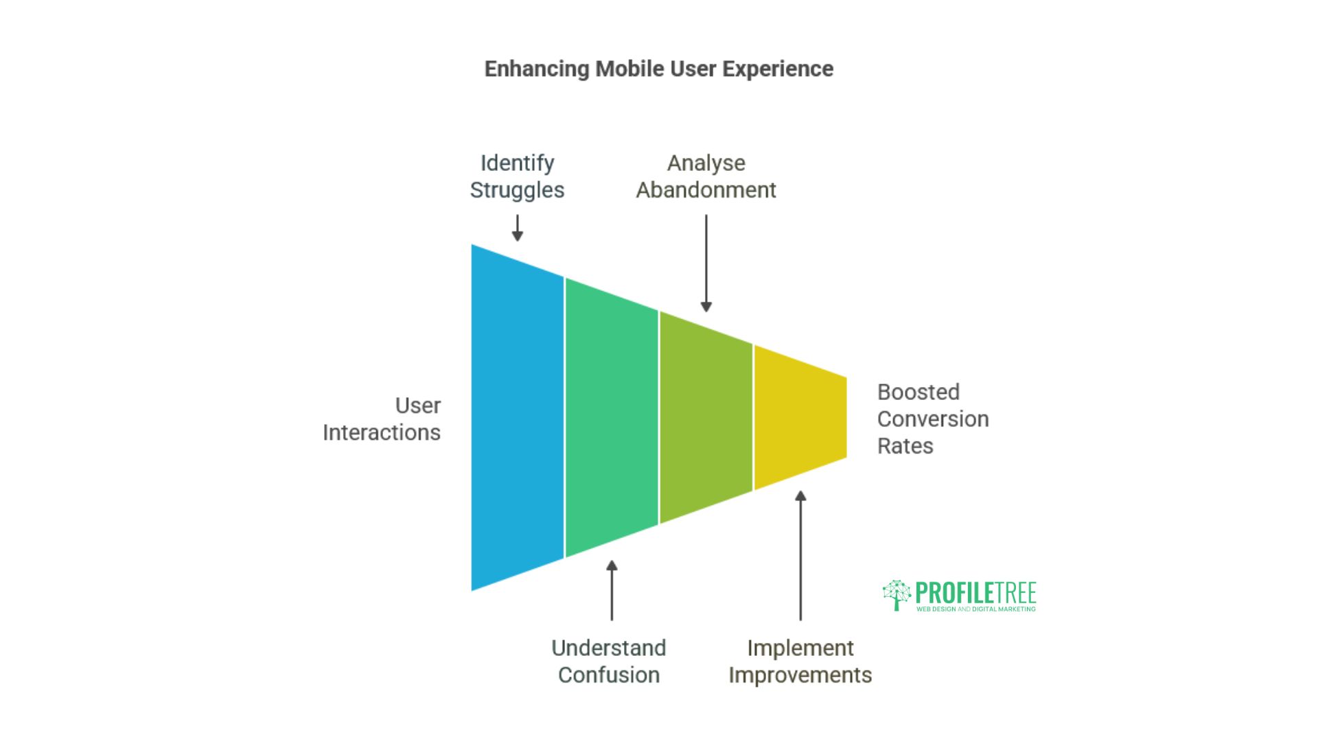 Tools for Mobile Optimisation