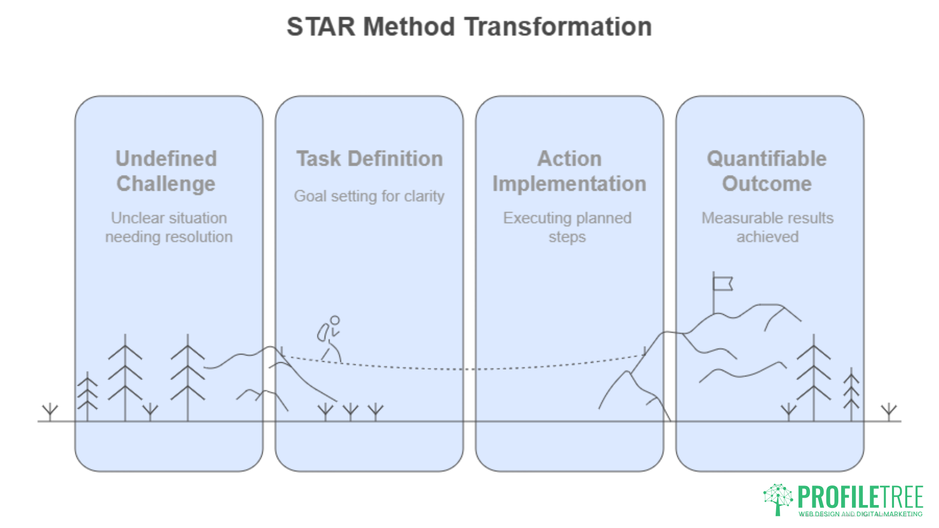 A flowchart illustrating the STAR Method Transformation with four stages: Undefined Challenge, Task Definition, Action Implementation, and Quantifiable Outcome, depicted as a journey through mountains. ProfilTree logo appears at the bottom right.