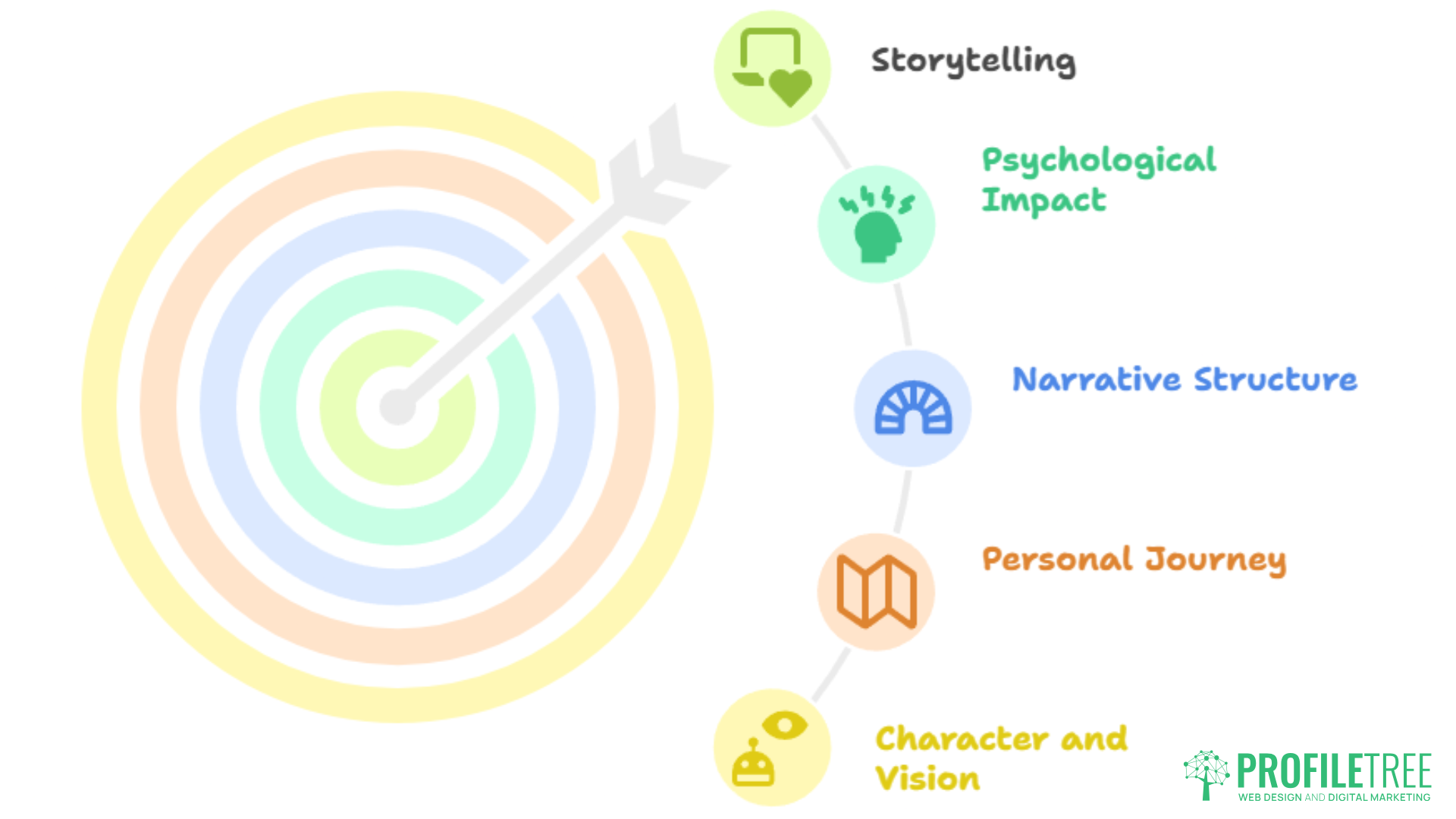 A colorful target with an arrow in the bullseye is on the left. On the right, a vertical list reads: Storytelling, Psychological Impact, Narrative Structure, Personal Journey, Character and Vision, with icons beside each.