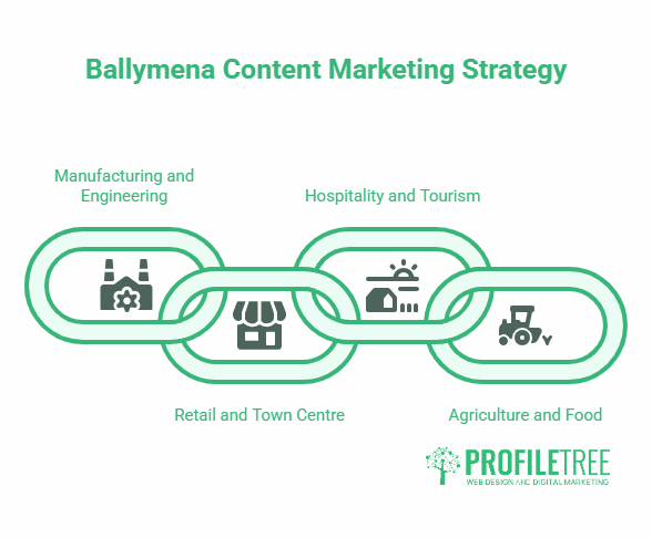 A graphic titled Content Marketing Ballymena Strategy shows four interconnected chain links, each with an icon and label: Manufacturing and Engineering, Retail and Town Centre, Hospitality and Tourism, and Agriculture and Food.