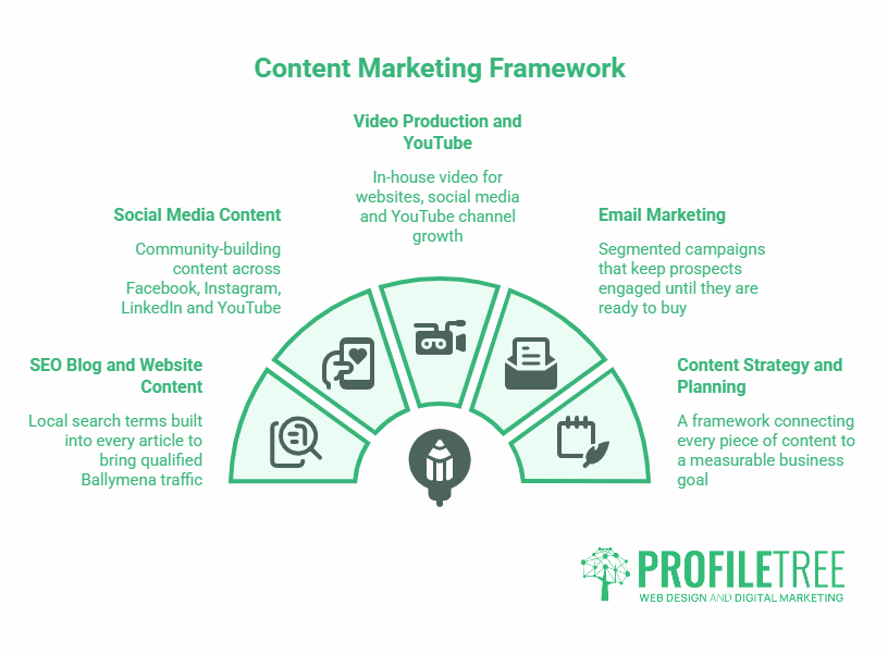 A green and white infographic titled Content Marketing Framework shows five sections: Social Media Content, SEO Blog and Website Content, Video Production and YouTube, Email Marketing, and Content Strategy—ideal for those seeking expert Content Marketing Ballymena. PROFILETREE logo at bottom.