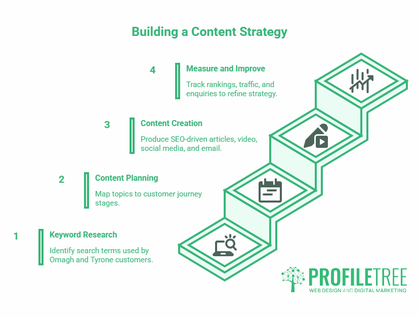 An infographic outlines four steps of building a content marketing strategy: 1) Keyword Research, 2) Content Planning, 3) Content Creation, and 4) Measure and Improve, with icons and the PROFILETREE logo at the bottom right-hand corner.