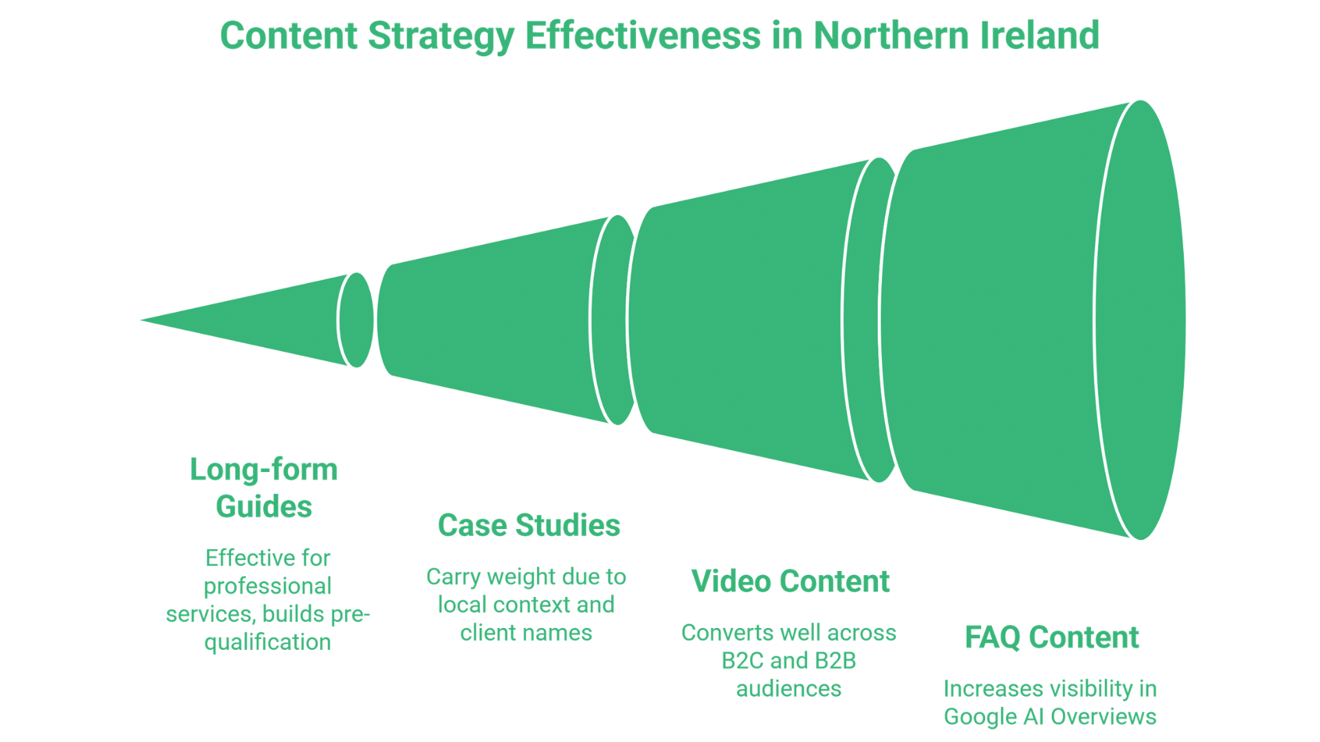 A green funnel diagram labelled Content Strategy Effectiveness in Northern Ireland, highlighting long-form guides, case studies, video content, and FAQ content—each illustrating effectiveness for Content Marketing Belfast campaigns.