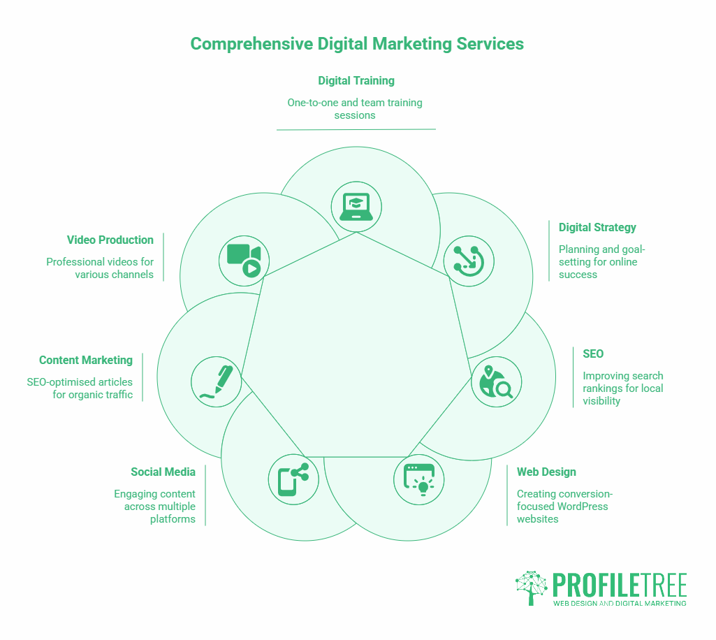 A diagram titled Comprehensive Digital Marketing Services highlights six areas: Video Production, Content Marketing, Social Media, Web Design, SEO, and Digital Strategy—with digital training at the centre. ProfileTree logo and "Digital Marketing Armagh" featured below.
