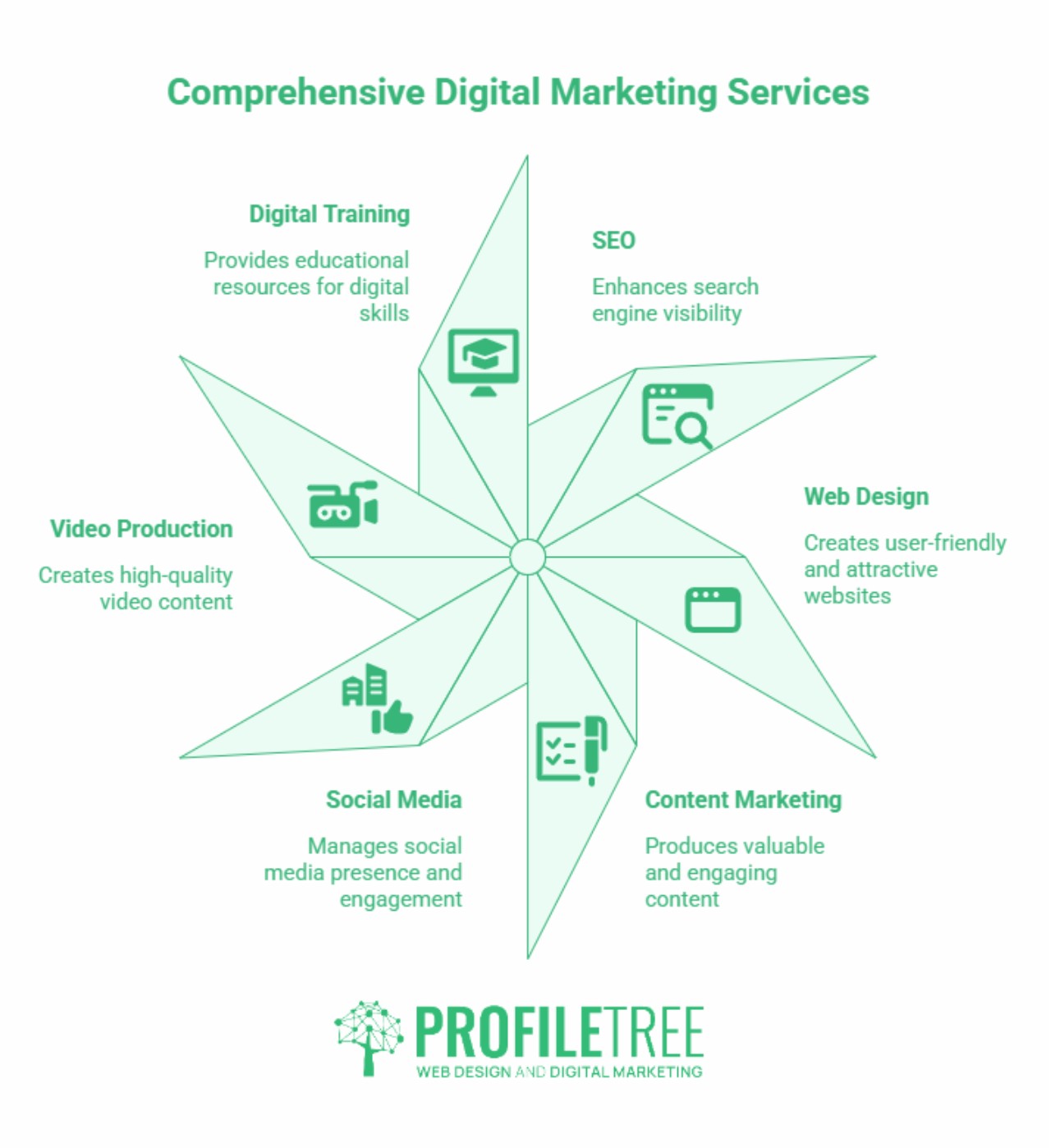 A green infographic with a star shape displays Comprehensive Digital Marketing Antrim Services, including Digital Training, SEO, Web Design, Content Marketing, Social Media, and Video Production by ProfileTree.