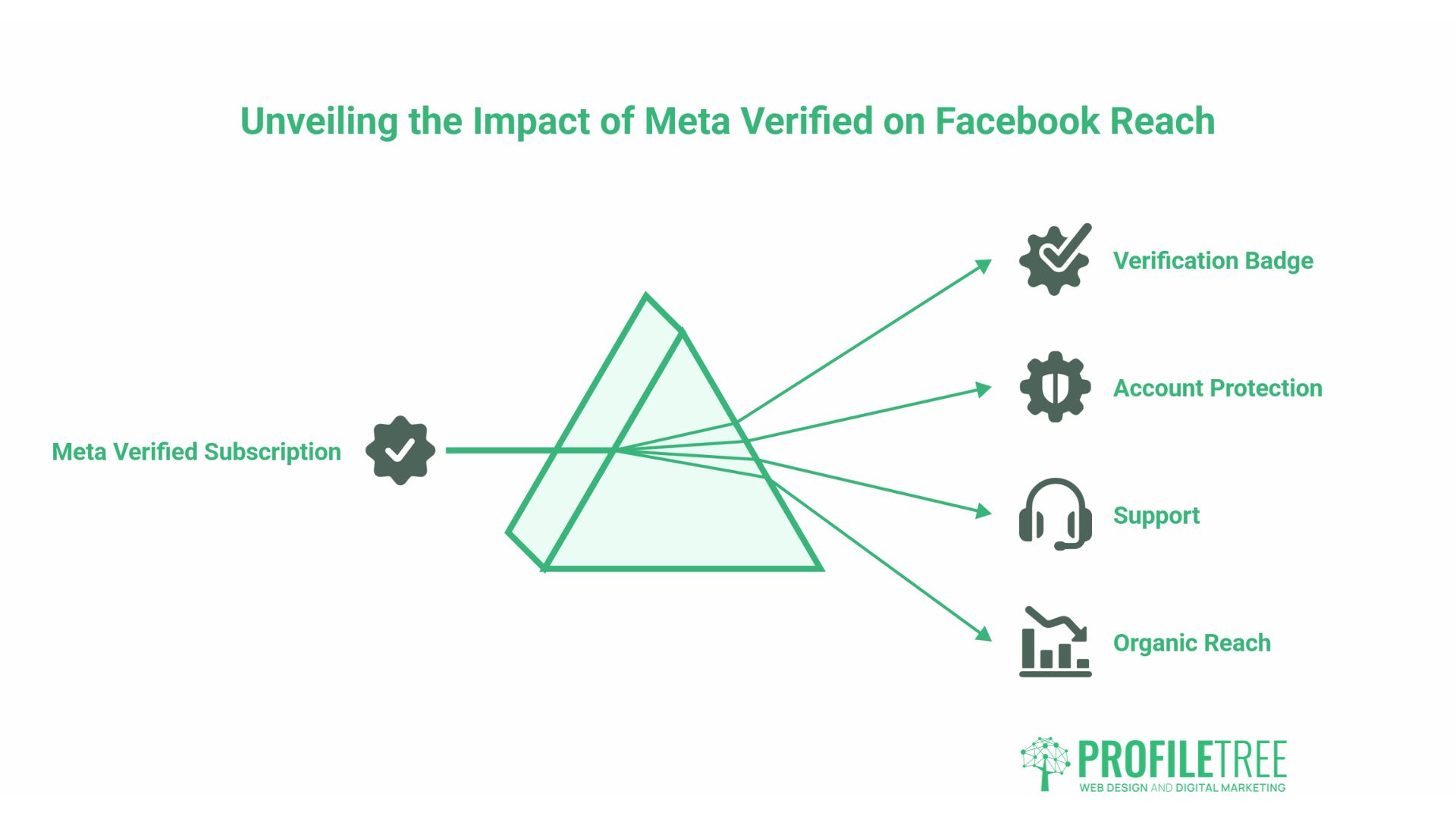 Facebook Organic Reach