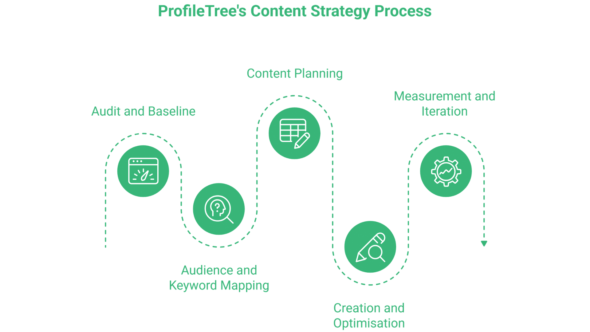 A green and white flowchart titled ProfileTrees Content Strategy Process, outlining steps in Content Marketing: Audit and Baseline, Audience and Keyword Mapping, Content Planning, Creation and Optimisation, plus Measurement and Iteration for content marketing Belfast.