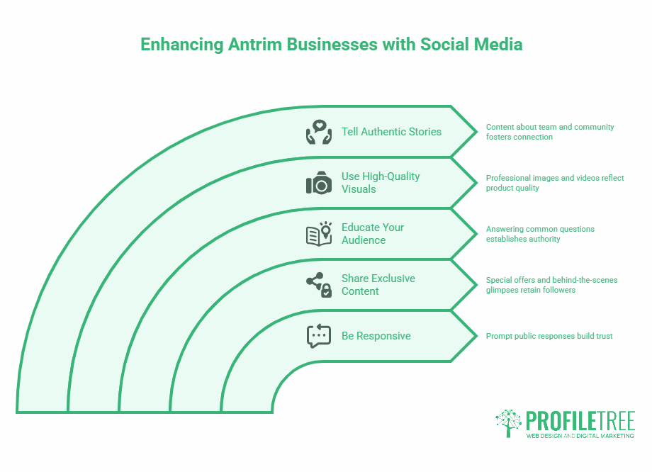 An infographic titled Enhancing Antrim Businesses with Social Media Marketing shows five strategies with icons: telling authentic stories, using high-quality visuals, educating audiences, sharing exclusive content, and being responsive.