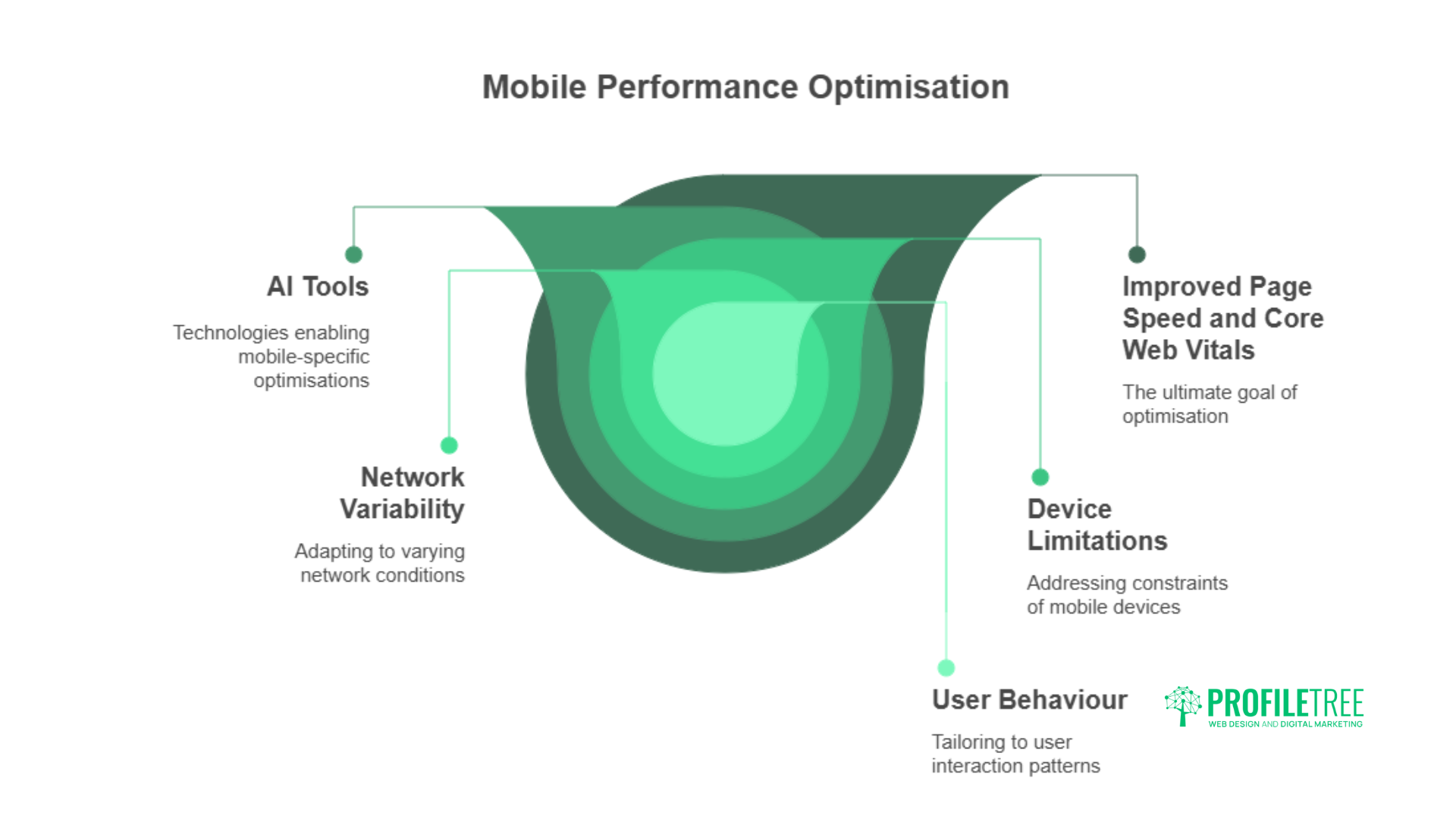 AI in Improving Page Speed and Core Web Vitals: 5 Proven Strategies