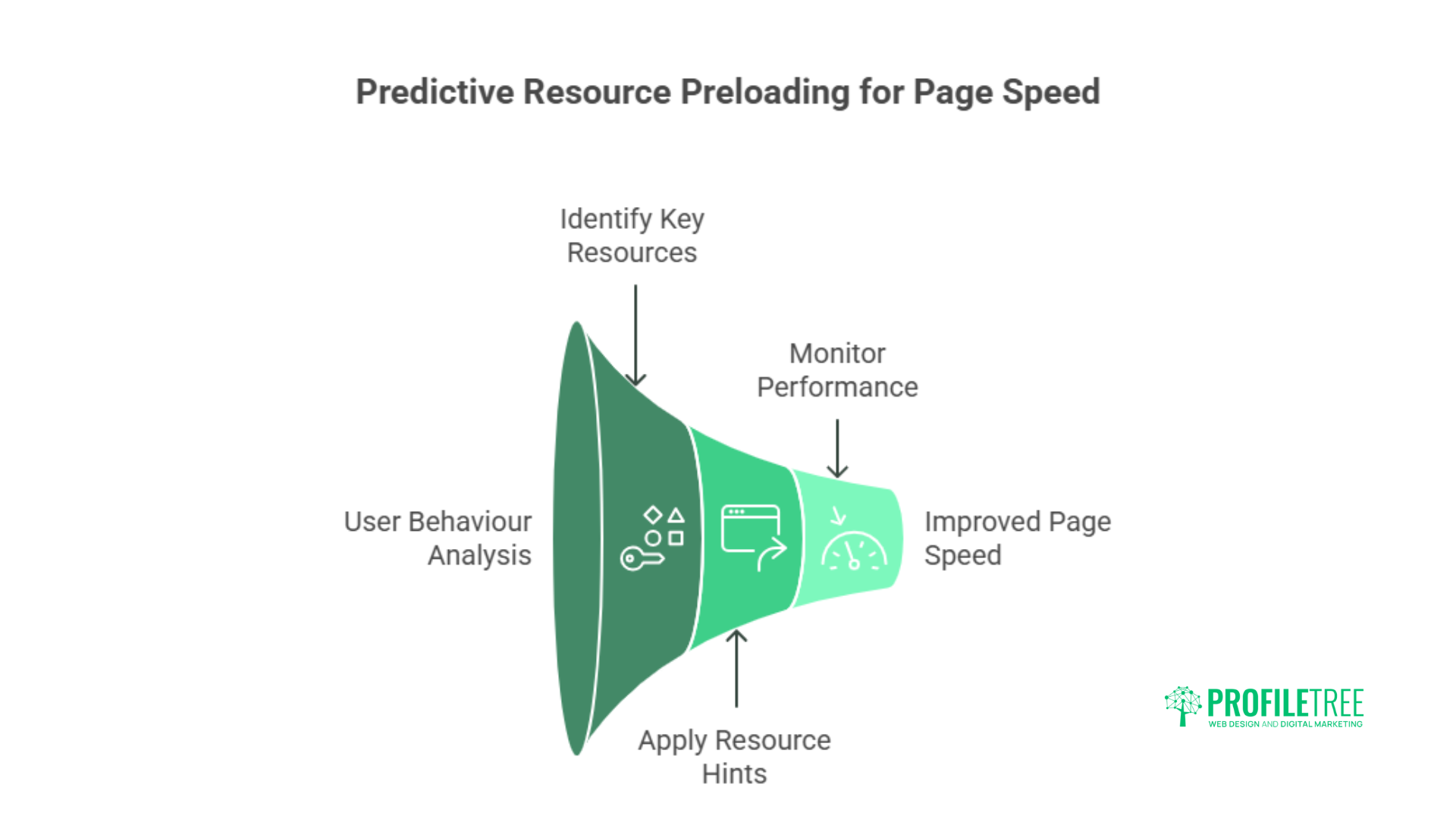 AI in Improving Page Speed and Core Web Vitals: 5 Proven Strategies