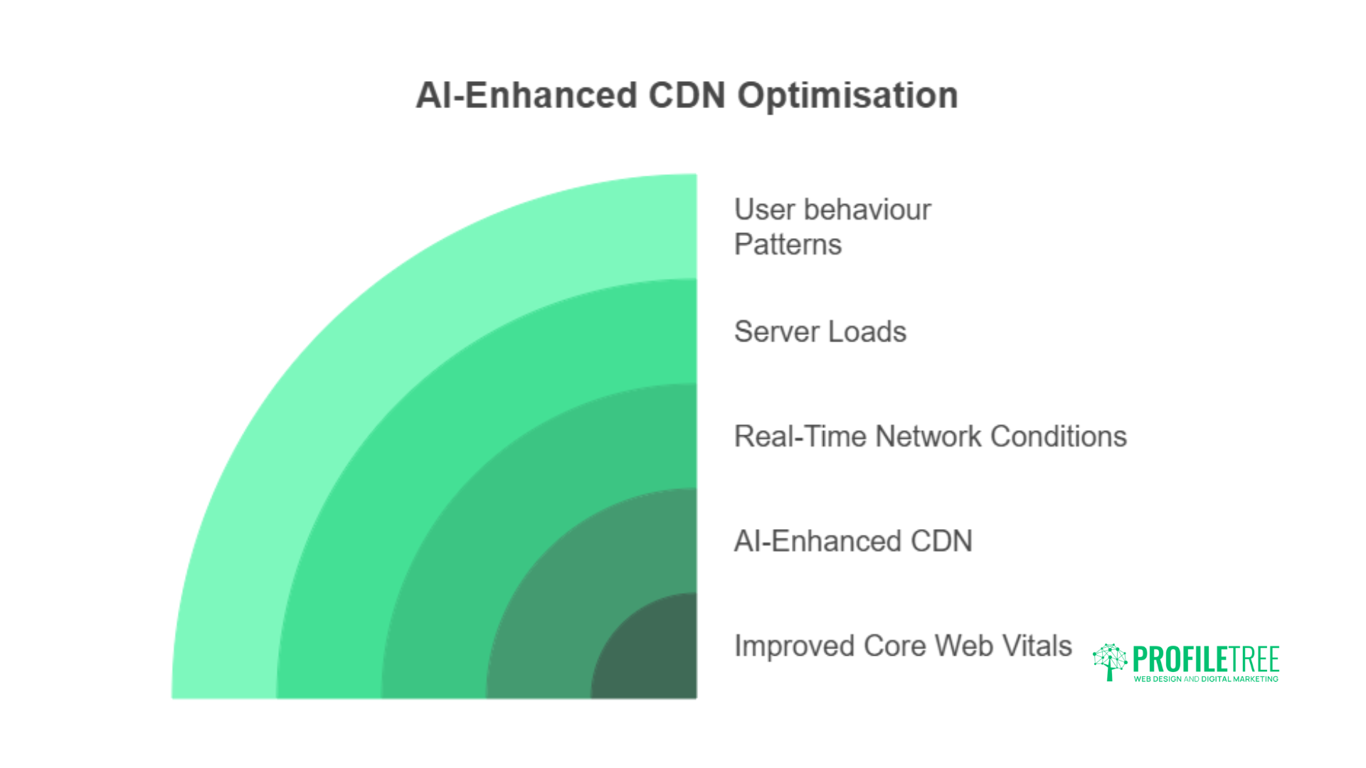 Semicircular graphic shows layers labeled: User behaviour Patterns, Server Loads, Real-Time Network Conditions, AI in Improving Page Speed, Core Web Vitals. PROFILE TREE logo appears in the bottom right corner.