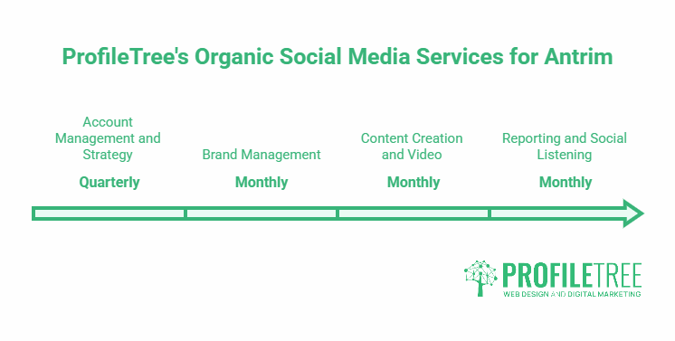 A graphic showing ProfileTree’s social media marketing Antrim services, including Account Management (Quarterly), Brand Management (Monthly), Content Creation and Video (Monthly), and Reporting (Monthly) on a timeline.