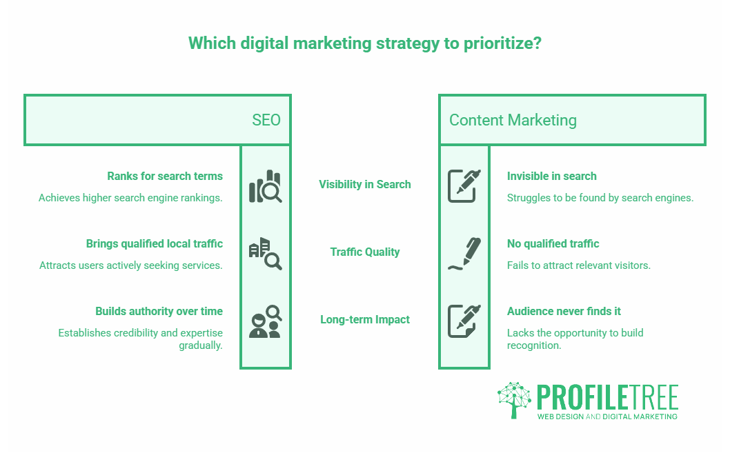A comparison chart of SEO and Content Marketing Omagh, listing their pros and cons. SEO improves rankings, local traffic, and authority, whilst content marketing struggles with search visibility, relevant visitors, and building audience.