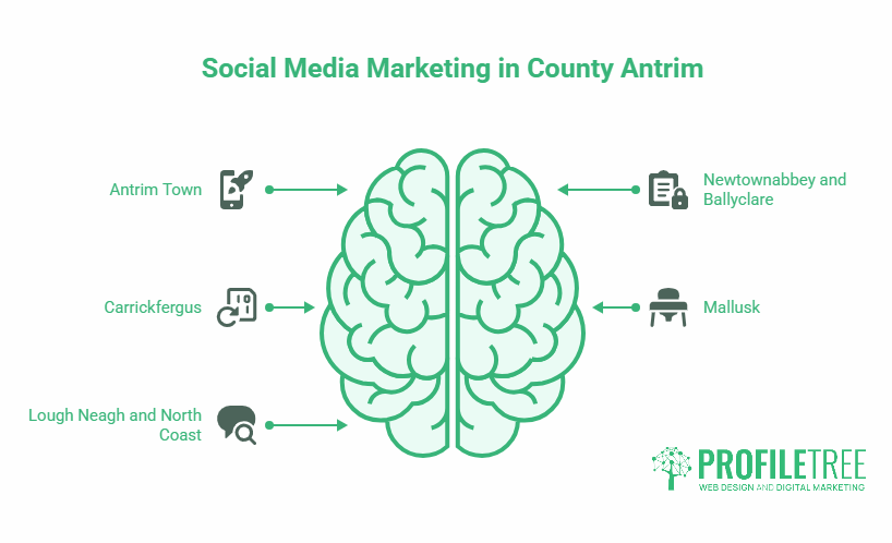 Diagram titled Social Media Marketing in County Antrim, featuring a brain illustration linking icons and text for Antrim Town, Carrickfergus, Lough Neagh and North Coast, Newtownabbey and Ballyclare, Mallusk—highlighting social media marketing Antrim. ProfileTree logo bottom right.
