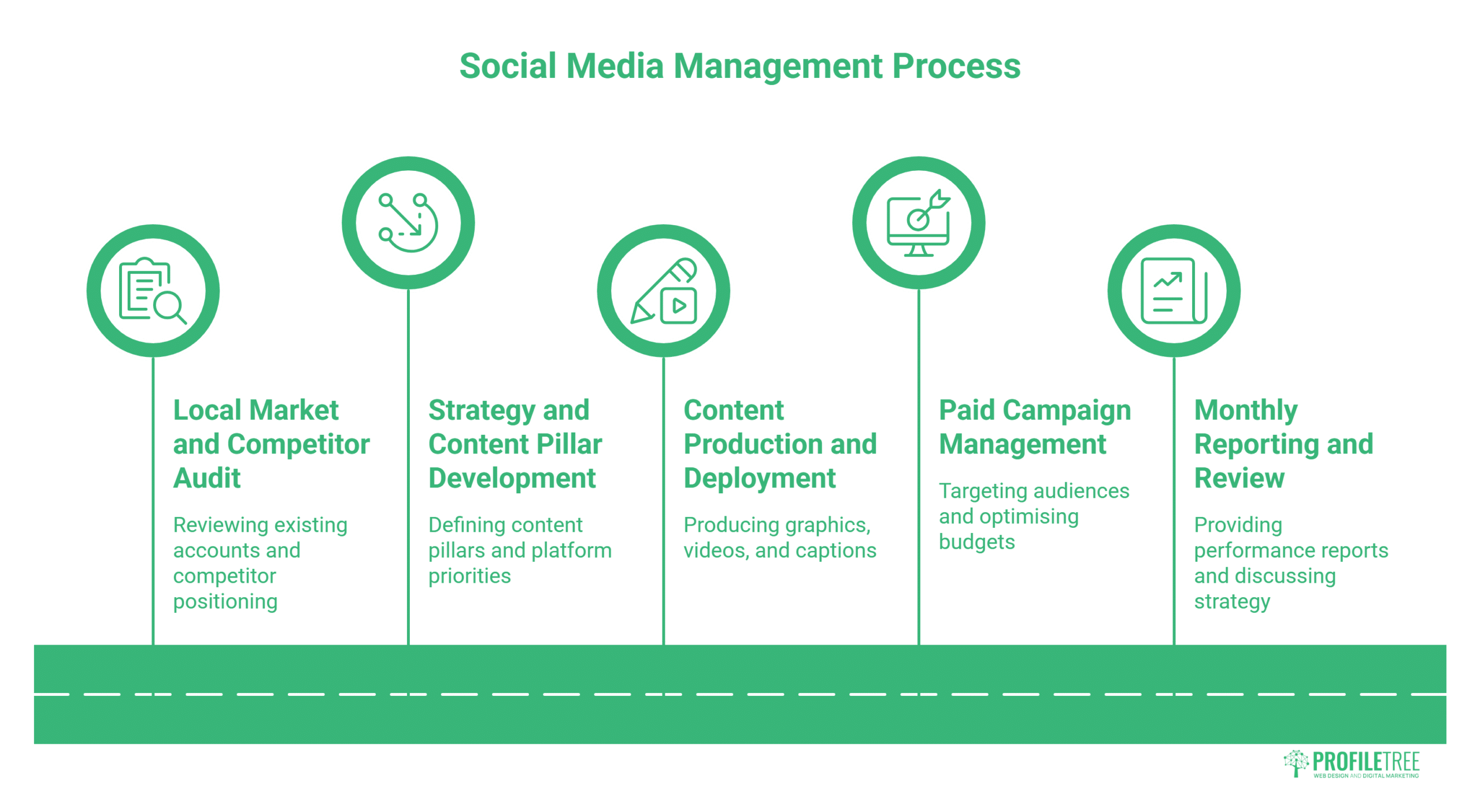 Infographic showing five steps of the social media marketing in Belfast process: audit, strategy and content pillar development, content production, paid campaign management, and monthly reporting—each with icons and brief descriptions.
