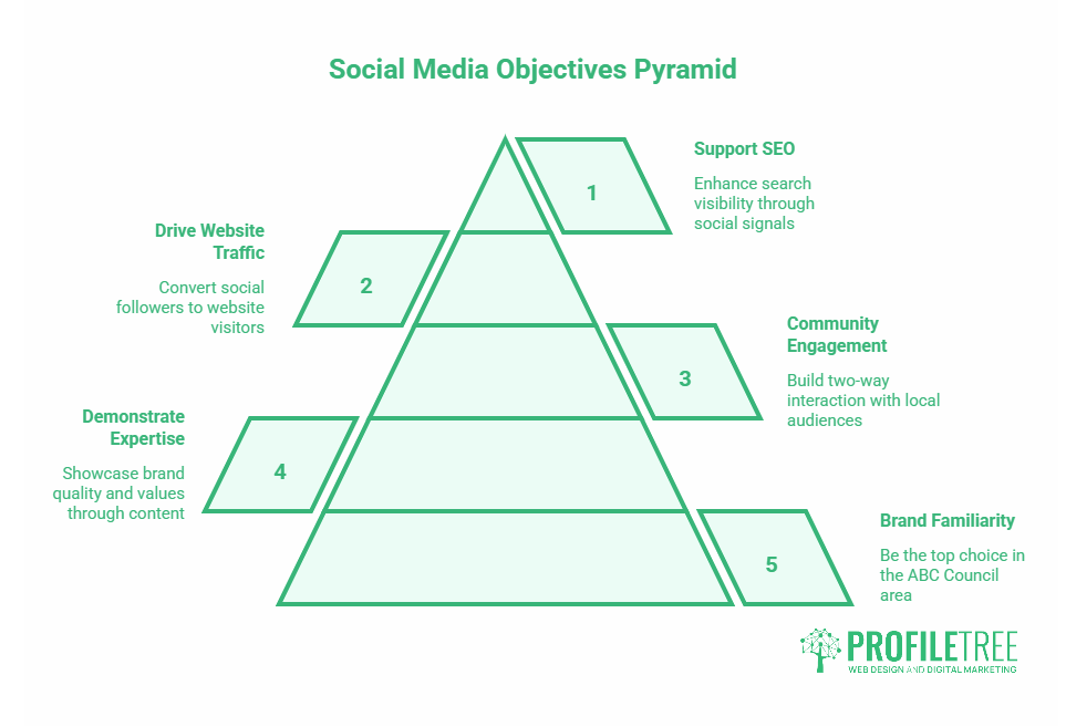 A pyramid diagram titled Social Media Objectives Pyramid shows key goals of social media marketing, from supporting SEO to building brand familiarity. Ideal for businesses in Armagh. ProfileTree logo at bottom right-hand corner.