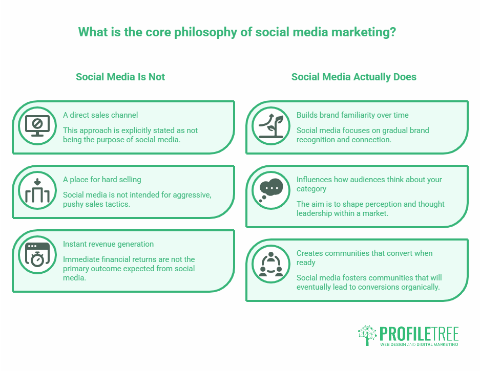 Infographic titled What is the core philosophy of social media marketing? contrasts myths vs. facts for social media marketing Armagh, listing what social media is not and what it actually does, with icons and brief explanations for each point.
