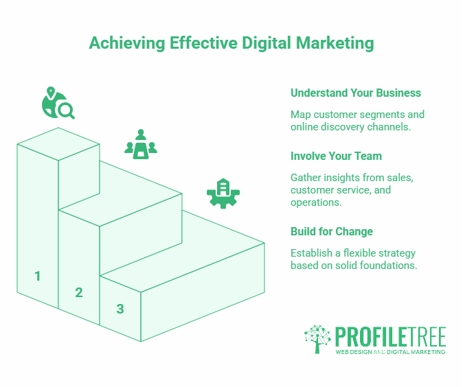 A graphic titled Achieving Effective Digital Marketing Armagh shows three ascending steps labelled 1, 2, 3 with icons. Tips include understanding your business, involving your team, and building for change. ProfileTree logo at bottom.