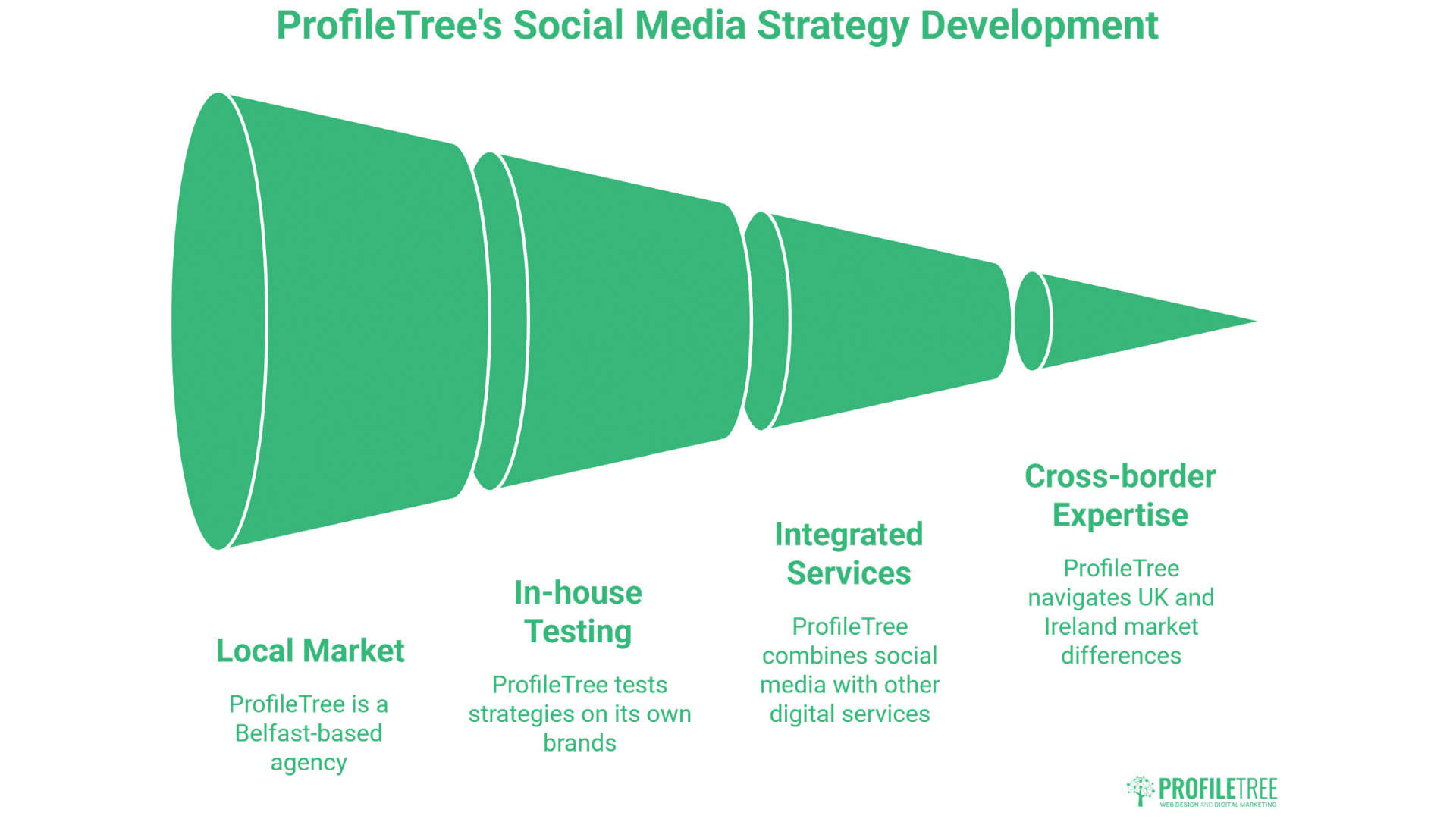A green funnel diagram with four stages—Local Market, In-house Testing, Integrated Services, and Cross-border Expertise—illustrates ProfileTree's social media marketing Belfast strategy development process.