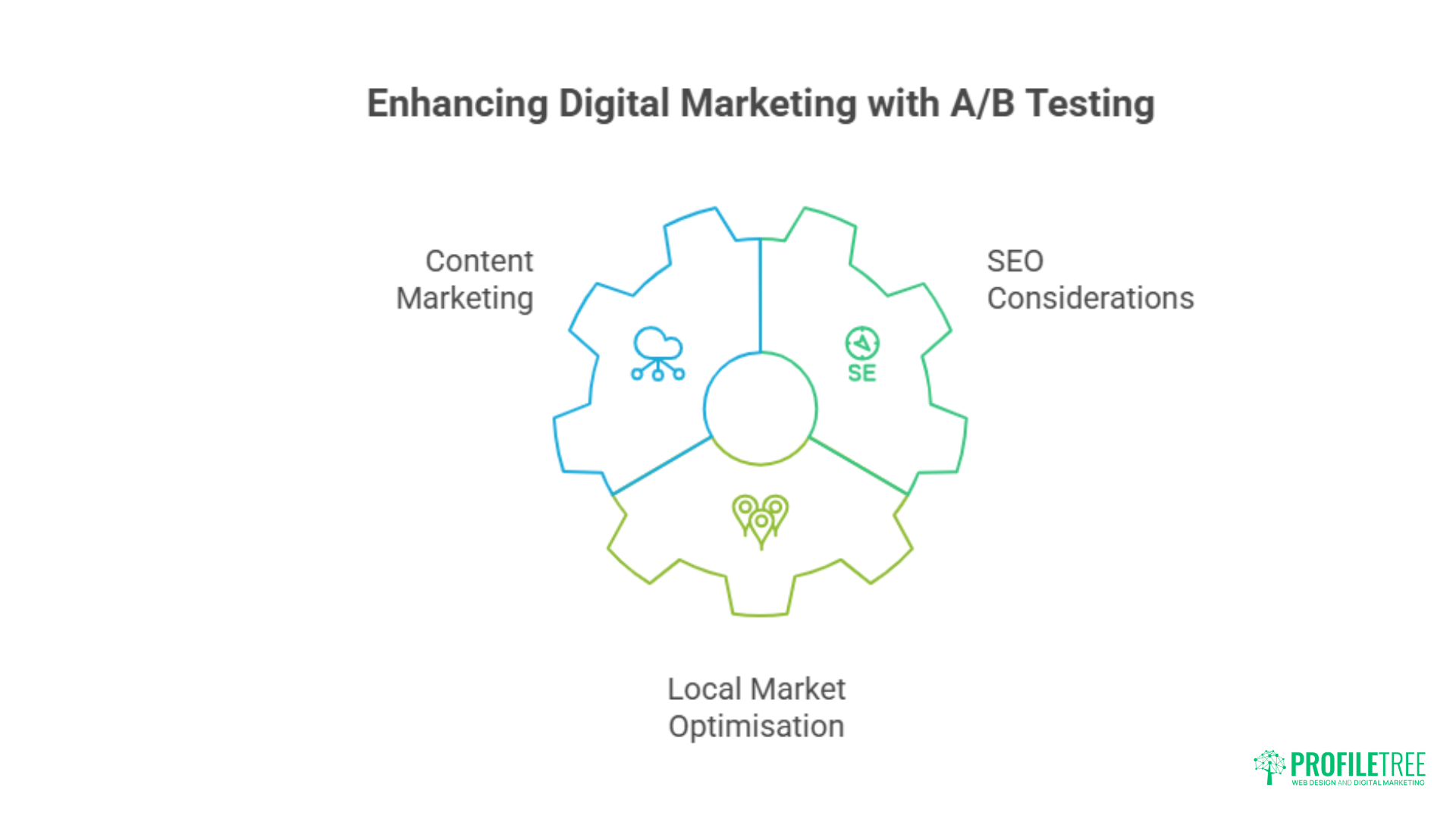 A gear graphic labeled Enhancing Digital Marketing with A/B Testing Software is divided into three sections: Content Marketing, SEO Considerations, and Local Market Optimisation. ProfileTree logo is in the bottom right corner.