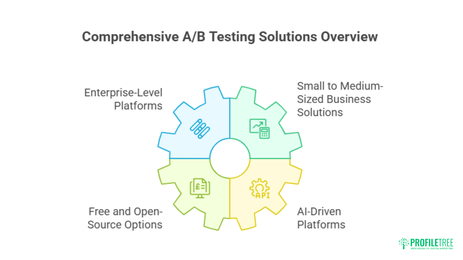 A gear diagram titled “Comprehensive A/B Testing Software Solutions Overview” with four labeled sections: Enterprise-Level Platforms, Free and Open-Source Options, Small to Medium-Sized Business Solutions, and AI-Driven Platforms.