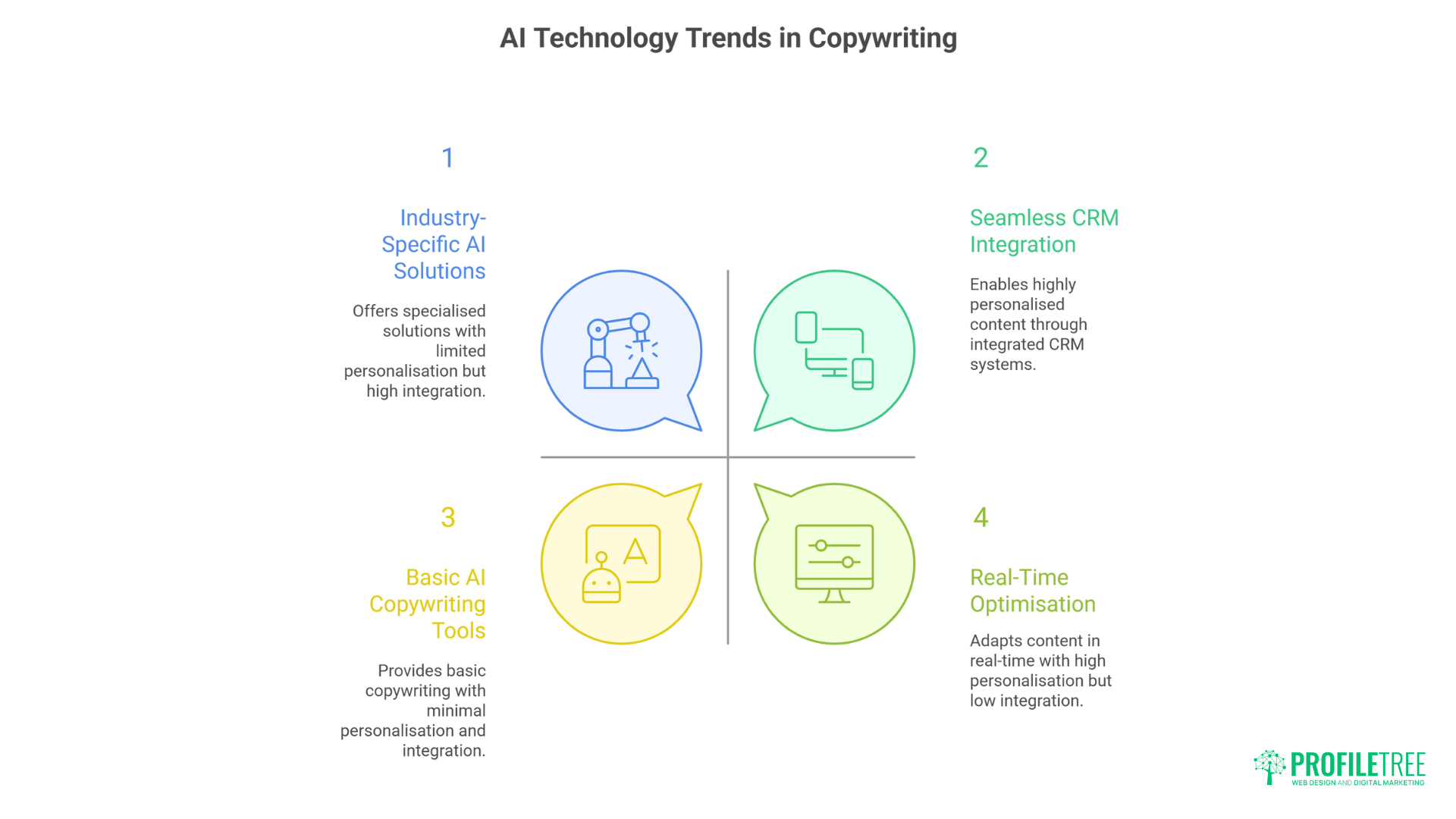 A chart titled AI Technology Trends in Copywriting shows four quadrants—Industry-Specific AI Solutions, Seamless CRM Integration, Basic AI Copywriting Tools, and Real-Time Optimisation—highlighting the growing impact of AI in Copywriting with icons and brief descriptions.