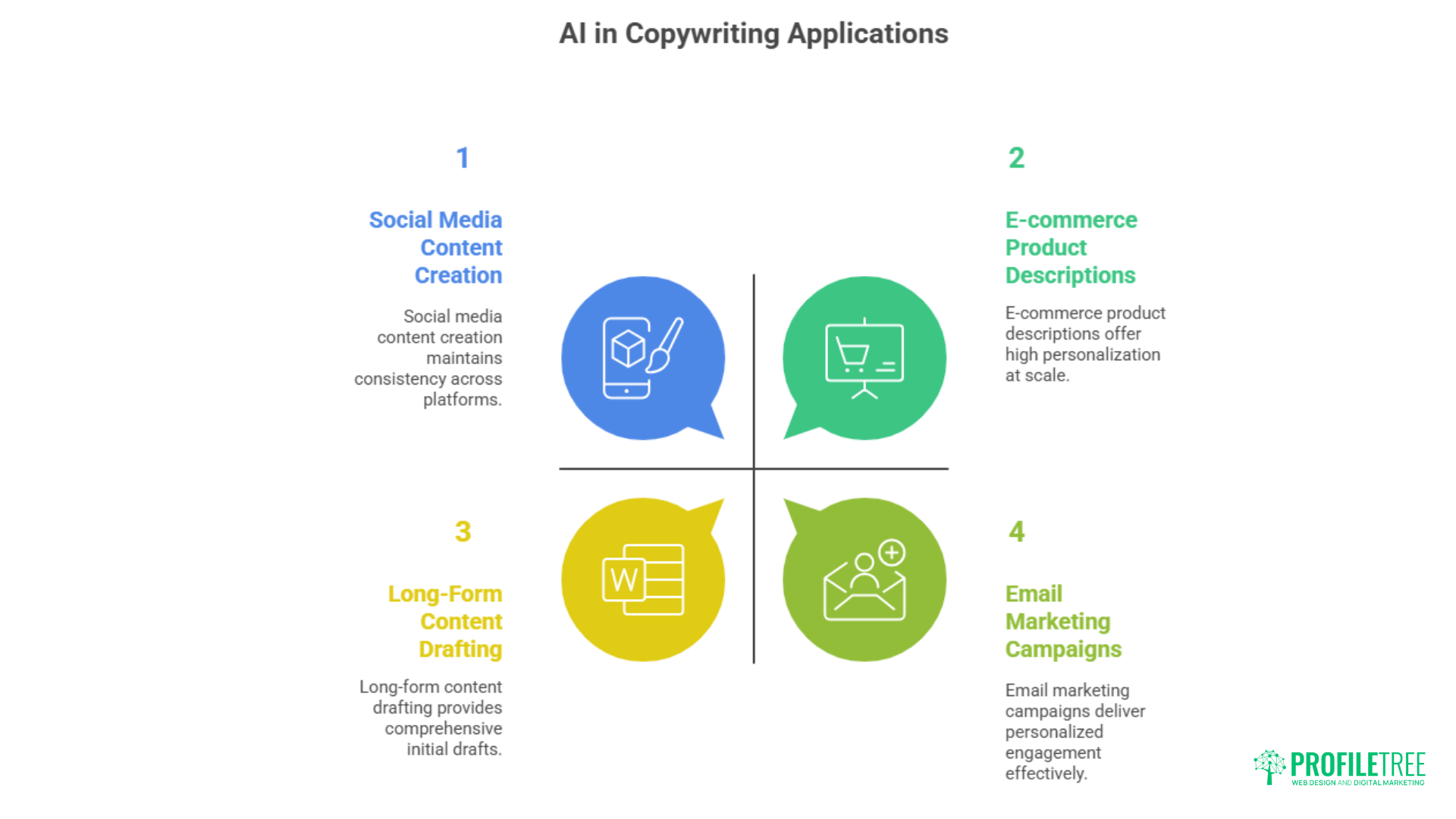 A quadrant chart titled AI in Copywriting Applications highlights four uses of AI in copywriting: Social Media Content Creation, E-commerce Product Descriptions, Long-Form Content Drafting, and Email Marketing Campaigns, each with a related icon.