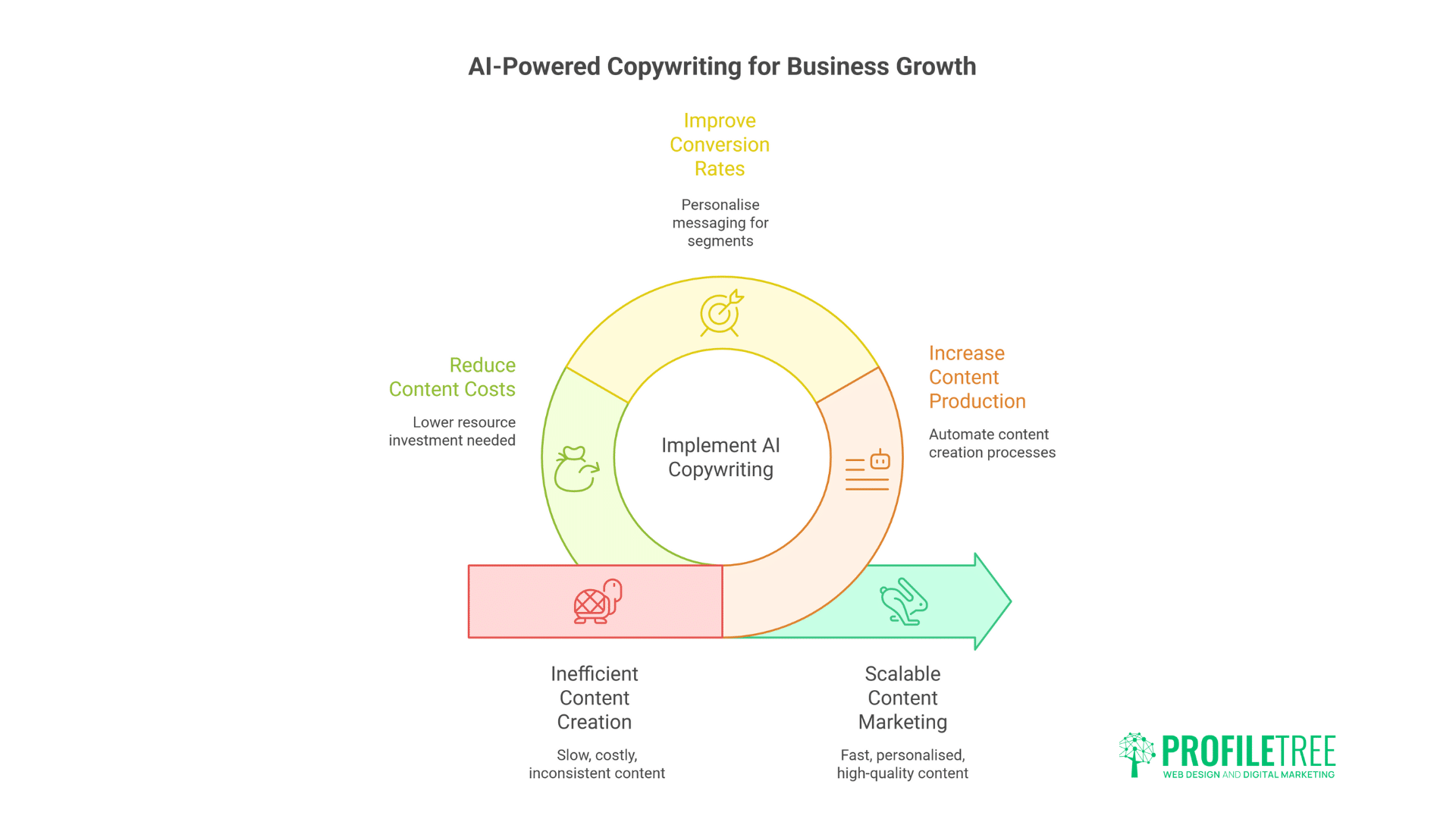A circular diagram titled AI-Powered Copywriting for Business Growth highlights how AI in Copywriting reduces content costs, improves conversion rates, and increases content production compared to inefficient content creation.