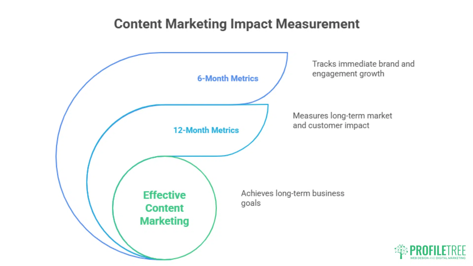 A diagram with three nested curves labeled 6-Month Metrics, 12-Month Metrics, and Effective Content Marketing, showing short to long-term impacts of content marketing Lisburn. Brief descriptions beside each. Profiltre logo in corner.